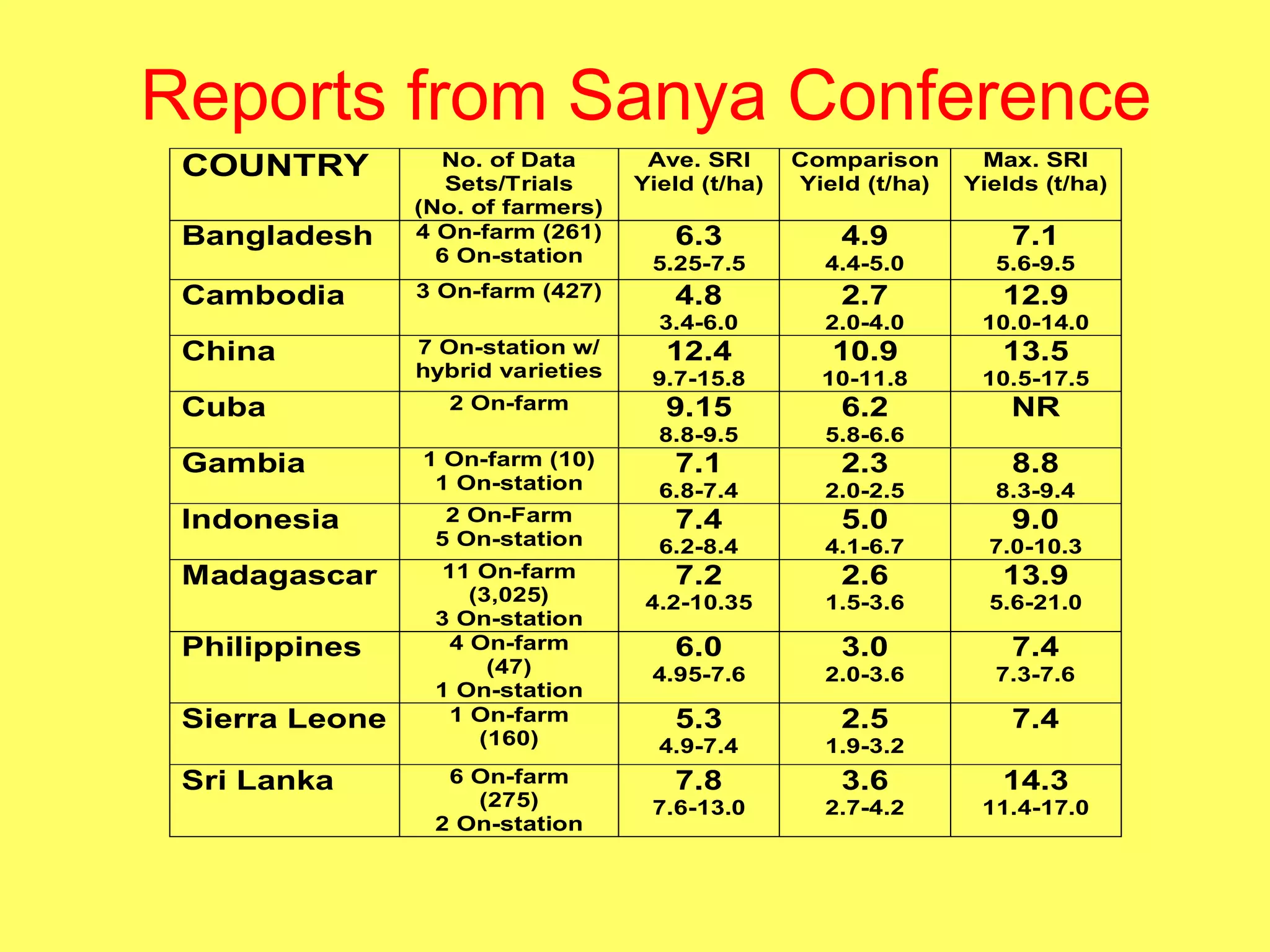 Reports from Sanya Conference 