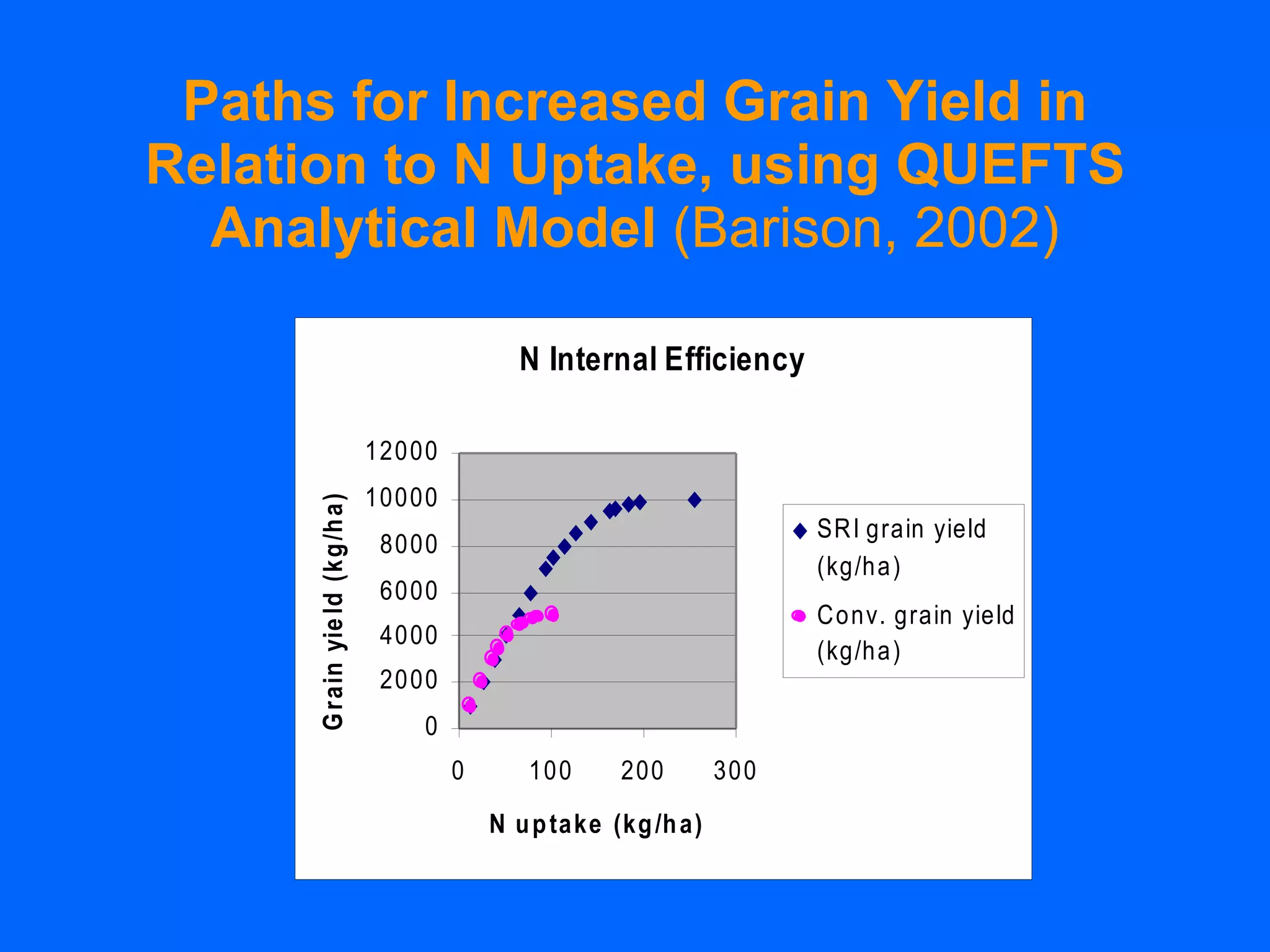 Paths for Increased Grain Yield in Relation to N Uptake, using QUEFTS Analytical Model  (Barison, 2002) 
