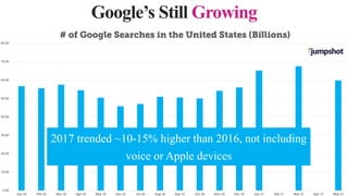 Google’s Still Growing
2017 trended ~10-15% higher than 2016, not including
voice or Apple devices
 