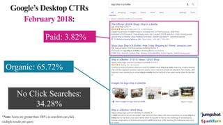 Google’s Mobile CTRs
February 2018:
Paid: 3.12%
*Note:Sumsaregreaterthan100%assearcherscanclick
multipleresultsperquery
 