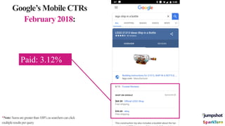 Google’s Mobile CTRs
February 2018:
*Note:Sumsaregreaterthan100%assearcherscanclick
multipleresultsperquery
Paid: 3.12%
Or...