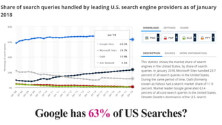 Google has 63% of US Searches?
 
