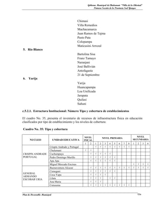 Gobierno Municipal de Chulumani “Villa de la Libertad”
                                                                 Primera Sección de la Provincia Sud Yungas




                                                  Chimasi
                                                  Villa Remedios
                                                  Machacamarca
                                                  Juan Ramos de Tajma
                                                  Pasto Pata
                                                  Colopampa
                                                  Maticusini Arrozal
5. Río Blanco
                                                  Bartolina Sisa
                                                  Franz Tamayo
                                                  Naranjani
                                                  José Ballivián
                                                  Antofagasta
                                                  21 de Septiembre
6.    Yarija
                                                  Yarija
                                                  Huancapampa
                                                  Loa Unificada
                                                  Jarapata
                                                  Quilasi
                                                  Sañuni

c.5.2.1. Estructura Institucional: Número Tipo y cobertura de establecimientos

El cuadro No. 35, presenta el inventario de recursos de infraestructura física en educación
clasificados por tipo de establecimiento y los niveles de cobertura:

Cuadro No. 35: Tipo y cobertura

                                                        NIVEL                                             NIVEL
                                                                          NIVEL PRIMARIA
       NUCLEO                  UNIDAD EDUCATIVA        INICAL                                          SECUNDARIA
                                                        1   2     1   2    3    4   5    6    7    8   1    2       3   4
                          Crispín Andrade y Portugal              √   √    √    √    √   √    √    √
                          Chulumani                    √     √
CRISPIN ANDRADE           Cuchumpaya                         √    √   √    √    √
PORTUGAL                  Pedro Domingo Murillo              √    √   √    √    √    √
                          Apa Apa                            √    √   √    √    √    √
                          Miguel Mercado Encinas                                                       √    √       √   √
                          Buenaventura Alcazar               √    √   √    √    √    √   √    √    √   √    √       √   √
                          Cienegani                          √    √   √    √    √    √
GENERAL                                                      √    √   √    √
                          Coca Yapu
ARMANDO
                          Lilata                             √    √   √         √    √
ESCOBAR URIA
                          Ana Maria                          √    √   √
                          Cutusuma                           √    √   √    √    √    √   √    √    √



Plan de Desarrollo Municipal                                                                                53a
 