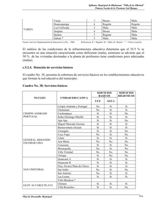 Gobierno Municipal de Chulumani “Villa de la Libertad”
                                                                           Primera Sección de la Provincia Sud Yungas




                                  Yarija                                 7         Buena                         Mala
                                  Huancapampa                            6         Regular                       Regular
                                  Loa Unificada                          3         Mala                          Mala
YARIJA
                                  Jarapata                               4         Buena                         Mala
                                  Quilasi                                3         Regular                       Mala
                                  Sañuni *                               5         Mala                          Mala
Fuente: Servicio Departamental de Educación La Paz – 2006   Referencias: R = Regular; M = Mala; B= Buena: * = Nueva creación


El análisis de las condiciones de la infraestructura educativa determina que el 35.5 % se
encuentra en una situación caracterizada como deficiente (mala), asimismo se advierte que el
50 % de las viviendas destinadas a la planta de profesores tiene condiciones poco adecuadas
(malas).

c.5.2.4. Dotación de servicios básicos

El cuadro No. 38, presenta la cobertura de servicios básicos en los establecimientos educativos
que forman la red educativa del municipio:

Cuadro No. 38: Servicios básicos

                                                                              SERVICIOS            SERVICIOS
                                                                               BASICOS             HIGIENICOS
            NUCLEO                       UNIDAD EDUCATIVA
                                                                             LUZ       AGUA

                                      Crispín Andrade y Portugal             No          Si               Si
                                      Chulumani                              No          Si               Si
CRISPIN ANDRADE                       Cuchumpaya                             Si          Si               No
PORTUGAL                              Pedro Domingo Murillo                  Si          Si               Si
                                      Apa Apa                                Si          Si               No
                                      Miguel Mercado Encinas                 Si          Si               Si
                                      Buenaventura Alcazar                   Si          Si               Si
                                      Cienegani                              Si          Si               No
                                      Coca Yapu                              No          Si               No
                                      Lilata                                 Si          Si               Si
GENERAL ARMANDO
                                      Ana Maria                              No          No               No
ESCOBAR URIA
                                      Cutusuma                               Si          Si               No
                                      Montequilla                            No          Si               No
                                      Villa Trinidad                         No          No               No
                                      Chimpa                                 Si          No               No
                                      Huancané A                             Si          Si               Si
                                      Huancané B                             Si          Si               Si
                                      Eloy Alvarez Plata de Chirca           Si          Si               Si
SAN CRISTOBAL                         San Isidro                             No          Si               No
                                      San Antonio                            No          Si               Si
                                      Las Lomas                              Si          Si               Si
                                      Villa Mendoza *
                                      Chimasi                                Si           Si              Si
ELOY ALVAREZ PLATA
                                      Villa Remedios                         Si           Si              No


Plan de Desarrollo Municipal                                                                                             57a
 