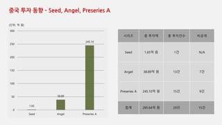 ?? ?? ?? C Seed, Angel, Preseries A
1.65
38.89
245.10
0
50
100
150
200
250
300
Seed Angel Preseries A
??? ? ??? ? ???? ???
Seed 1.65? ? 1? N/A
Angel 38.89? ? 13? 7?
Preseries A 245.10? ? 15? 9?
?? 285.64? ? 29? 15?
(??: ? ?)
 