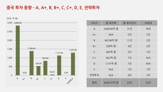 ?? ?? ?? C A, A+, B, B+, C, C+, D, E, ????
2,838.56
0.00
1,386.00
528.00
825.00
46.20
1,131.00
0.00
1,291.95
0
500
1,000
1,500
2,000
2,500
3,000 ??? ? ??? ? ???? ???
A 2,838.56? ? 31? 18?
A+ N/A 5? 5?
B 647.96? ? 11? 3?
B+ 528? ? 4? 2?
C 825? ? 3? 1?
C+ 46.2? ? 1? N/A
D 1,131? ? 1? N/A
E N/A 1? 1?
???? N/A 6? 3?
?? 6,016.72? ? 63? 33?
(??: ? ?)
 