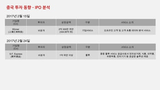 ?? ?? ?? C IPO ??
2017? 2? 15?
???
(Cn)
??? ???? ?? ??? ??
Winner
(ϺɿƼ)
???
2? 300? ??
(334.95? ?)
????? ???? ?? ? ?? ?? ??? ?? ???
2017? 2? 24?
???
(Cn)
??? ???? ?? ??? ??
S.F. Express
(˳)
??? 1? ?? ?? ??
?? ?? ??? ????? ?????, ??, ???,
????, ???? ? ??? ??? ??
 
