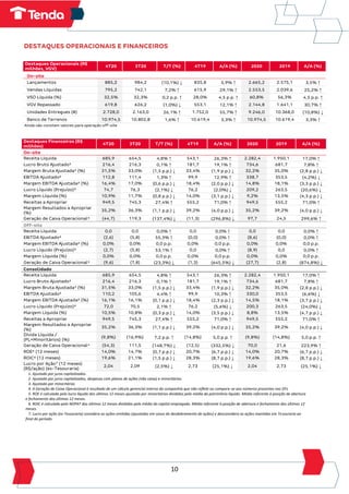 10
DESTAQUES OPERACIONAIS E FINANCEIROS
Ainda não constam valores para operação off-site
Destaques Financeiros (R$
milhões)
4T20 3T20 T/T (%) 4T19 A/A (%) 2020 2019 A/A (%)
On-site
Receita Líquida 685,9 654,5 4,8% ↑ 543,1 26,3% ↑ 2.282,4 1.950,1 17,0% ↑
Lucro Bruto Ajustado¹ 216,4 216,3 0,1% ↑ 181,7 19,1% ↑ 734,6 681,7 7,8% ↑
Margem Bruta Ajustada¹ (%) 31,5% 33,0% (1,5 p.p.) ↓ 33,4% (1,9 p.p.) ↓ 32,2% 35,0% (2,8 p.p.) ↓
EBITDA Ajustado² 112,8 111,4 1,3% ↑ 99,9 12,9% ↑ 338,7 353,5 (4,2%) ↓
Margem EBITDA Ajustada² (%) 16,4% 17,0% (0,6 p.p.) ↓ 18,4% (2,0 p.p.) ↓ 14,8% 18,1% (3,3 p.p.) ↓
Lucro Líquido (Prejuízo)³ 74,7 76,3 (2,1%) ↓ 76,2 (2,0%) ↓ 209,2 263,5 (20,6%) ↓
Margem Líquida (%) 10,9% 11,7% (0,8 p.p.) ↓ 14,0% (3,1 p.p.) ↓ 9,2% 13,5% (4,3 p.p.) ↓
Receitas a Apropriar 949,5 745,3 27,4% ↑ 555,2 71,0% ↑ 949,5 555,2 71,0% ↑
Margem Resultados a Apropriar
(%)
35,2% 36,3% (1,1 p.p.) ↓ 39,2% (4,0 p.p.) ↓ 35,2% 39,2% (4,0 p.p.) ↓
Geração de Caixa Operacional⁴ (44,7) 119,3 (137,4%) ↓ (11,3) (296,8%) ↓ 97,7 24,5 299,6% ↑
Off-site
Receita Líquida 0,0 0,0 0,0% ↑ 0,0 0,0% ↑ 0,0 0,0 0,0% ↑
EBITDA Ajustado² (2,6) (5,8) 55,3% ↑ (0,0) 0,0% ↑ (8,6) (0,0) 0,0% ↑
Margem EBITDA Ajustada² (%) 0,0% 0,0% 0,0 p.p. 0,0% 0,0 p.p. 0,0% 0,0% 0,0 p.p.
Lucro Líquido (Prejuízo)³ (2,7) (5,8) 53,1% ↑ 0,0 0,0% ↑ (8,9) 0,0 0,0% ↑
Margem Líquida (%) 0,0% 0,0% 0,0 p.p. 0,0% 0,0 p.p. 0,0% 0,0% 0,0 p.p.
Geração de Caixa Operacional⁴ (9,6) (7,8) (23,3%) ↓ (1,3) (645,5%) ↓ (27,7) (2,8) (874,8%) ↓
Consolidado
Receita Líquida 685,9 654,5 4,8% ↑ 543,1 26,3% ↑ 2.282,4 1.950,1 17,0% ↑
Lucro Bruto Ajustado¹ 216,4 216,3 0,1% ↑ 181,7 19,1% ↑ 734,6 681,7 7,8% ↑
Margem Bruta Ajustada¹ (%) 31,5% 33,0% (1,5 p.p.) ↓ 33,4% (1,9 p.p.) ↓ 32,2% 35,0% (2,8 p.p.) ↓
EBITDA Ajustado² 110,2 105,6 4,4% ↑ 99,9 10,3% ↑ 330,0 353,5 (6,6%) ↓
Margem EBITDA Ajustada² (%) 16,1% 16,1% (0,1 p.p.) ↓ 18,4% (2,3 p.p.) ↓ 14,5% 18,1% (3,7 p.p.) ↓
Lucro Líquido (Prejuízo)³ 72,0 70,5 2,1% ↑ 76,2 (5,6%) ↓ 200,3 263,5 (24,0%) ↓
Margem Líquida (%) 10,5% 10,8% (0,3 p.p.) ↓ 14,0% (3,5 p.p.) ↓ 8,8% 13,5% (4,7 p.p.) ↓
Receitas a Apropriar 949,5 745,3 27,4% ↑ 555,2 71,0% ↑ 949,5 555,2 71,0% ↑
Margem Resultados a Apropriar
(%)
35,2% 36,3% (1,1 p.p.) ↓ 39,2% (4,0 p.p.) ↓ 35,2% 39,2% (4,0 p.p.) ↓
Dívida Líquida /
(PL+Minoritários) (%)
(9,8%) (16,9%) 7,2 p.p. ↑ (14,8%) 5,0 p.p. ↑ (9,8%) (14,8%) 5,0 p.p. ↑
Geração de Caixa Operacional⁴ (54,3) 111,5 (148,7%) ↓ (12,5) (332,5%) ↓ 70,0 21,6 223,9% ↑
ROE⁵ (12 meses) 14,0% 14,7% (0,7 p.p.) ↓ 20,7% (6,7 p.p.) ↓ 14,0% 20,7% (6,7 p.p.) ↓
ROIC⁶ (12 meses) 19,6% 21,1% (1,5 p.p.) ↓ 28,3% (8,7 p.p.) ↓ 19,6% 28,3% (8,7 p.p.) ↓
Lucro por Ação⁷ (12 meses)
(R$/ação) (ex-Tesouraria)
2,04 2,09 (2,5%) ↓ 2,73 (25,1%) ↓ 2,04 2,73 (25,1%) ↓
1. Ajustado por juros capitalizados.
2. Ajustado por juros capitalizados, despesas com planos de ações (não caixa) e minoritários.
3. Ajustado por minoritários
4. A Geração de Caixa Operacional é resultado de um cálculo gerencial interno da companhia que não reflete ou compara-se aos números presentes nas DFs
5. ROE é calculado pelo lucro líquido dos últimos 12 meses ajustado por minoritários divididos pela média do patrimônio líquido. Média referente à posição de abertura
e fechamento dos últimos 12 meses.
6. ROIC é calculado pelo NOPAT dos últimos 12 meses divididos pela média do capital empregado. Média referente à posição de abertura e fechamento dos últimos 12
meses.
7. Lucro por ação (ex-Tesouraria) considera as ações emitidas (ajustadas em casos de desdobramento de ações) e desconsidera as ações mantidas em Tesouraria ao
final do período.
Destaques Operacionais (R$
milhões, VGV)
4T20 3T20 T/T (%) 4T19 A/A (%) 2020 2019 A/A (%)
On-site
Lançamentos 885,2 984,2 (10,1%) ↓ 835,8 5,9% ↑ 2.665,2 2.575,1 3,5% ↑
Vendas Líquidas 795,2 742,1 7,2% ↑ 615,9 29,1% ↑ 2.553,5 2.039,6 25,2% ↑
VSO Líquida (%) 32,5% 32,3% 0,2 p.p. ↑ 28,0% 4,5 p.p. ↑ 60,8% 56,3% 4,5 p.p. ↑
VGV Repassado 619,8 626,2 (1,0%) ↓ 553,1 12,1% ↑ 2.144,8 1.641,1 30,7% ↑
Unidades Entregues (#) 2.728,0 2.163,0 26,1% ↑ 1.752,0 55,7% ↑ 9.246,0 10.368,0 (10,8%) ↓
Banco de Terrenos 10.974,5 10.802,8 1,6% ↑ 10.619,4 3,3% ↑ 10.974,5 10.619,4 3,3% ↑
 