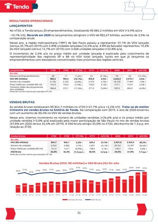11
RESULTADOS OPERACIONAIS
LANÇAMENTOS
No 4T20, a Tenda lançou 20 empreendimentos, totalizando R$ 885,2 milhões em VGV (+5,9% a/a e
-10,1% t/t). Recorde em 2020 os lançamentos atingiram o VGV de R$2,67 bilhões, aumento de 3,5% na
comparação anual.
Nesse ano, a região metropolitana (“RM”) de São Paulo passou a representar 37,1% do VGV lançado
(versus 35,7% em 2019) com 5.898 unidades lançadas (+6,5% a/a). A RM de Salvador representou 19,2%
do VGV lançado (versus 15,7% em 2019) com 3.668 unidades lançadas (+22,8% a/a).
O incremento de 2,2% a/a no preço médio por unidade lançada é explicado pelo crescimento de
representatividade das regionais SP e BA no VGV total lançado, locais em que já lançamos os
empreendimentos com elevadores concentrados mais próximos das regiões centrais.
Ainda não constam valores para operação off-site
VENDAS BRUTAS
As vendas brutas totalizaram R$ 854,7 milhões no 4T20 (+27,7% a/a e +2,2% t/t). Trata-se do melhor
trimestre em vendas brutas na história da Tenda. Na comparação com 2019, o ano de 2020 encerrou
com um aumento de 30,4% no VGV de vendas brutas.
Nesse ano, tivemos incremento no número de unidades vendidas (+26,6% a/a) e no preço médio por
unidade vendida (+3,0% a/a) explicado pela maior participação de São Paulo no mix de vendas brutas
(37,8% em 2020 versus 35,4% em 2019). A VSO bruta atingiu 35,0% no 4T20, decréscimo de 1,3 p.p. em
relação ao 3T20.
Vendas Brutas 4T20 3T20 T/T (%) 4T19 A/A (%) 2020 2019 A/A (%)
On-site
VGV (R$ milhões) 854,7 836,1 2,2% ↑ 669,4 27,7% ↑ 2.921,0 2.239,4 30,4% ↑
Número de unidades 6.042 5.860 3,1% ↑ 4.831 25,1% ↑ 20.761 16.397 26,6% ↑
Preço médio por unidade (R$ mil) 141,5 142,7 (0,9%) ↓ 138,6 2,1% ↑ 140,7 136,6 3,0% ↑
VSO Bruta 35,0% 36,3% (1,3 p.p.) ↓ 30,5% 4,5 p.p. ↑ 69,5% 61,8% 7,7 p.p. ↑
Ainda não constam valores para operação off-site
Vendas Brutas (VGV, R$ milhões) e VSO Bruta (%) On-site
Lançamentos 4T20 3T20 T/T (%) 4T19 A/A (%) 2020 2019 A/A (%)
On-site
Número de Empreendimentos 20 17 17,6% ↑ 22 (9,1%) ↓ 55 63 (12,7%) ↓
VGV (R$ milhões) 885,2 984,2 (10,1%) ↓ 835,8 5,9% ↑ 2.665,2 2.575,1 3,5% ↑
Número de unidades 6.136 6.325 (3,0%) ↓ 5.972 2,7% ↑ 18.120 17.894 1,3% ↑
Preço médio por unidade (R$ mil) 144,3 155,6 (7,3%) ↓ 140,0 3,1% ↑ 147,1 143,9 2,2% ↑
Tamanho médio dos lançamentos
(em unidades)
306,8 372,1 (17,5%) ↓ 271,5 13,0% ↑ 329,5 284,0 16,0% ↑
313
383
319
403 424 463 443 478 471
528 543 504
443
537
590
669
541
689
836 855
28%
31%
25%
29% 30% 31%
28% 30%
32%
37% 35%
31% 30% 32% 31% 30% 31%
36% 36% 35%
1T16 2T16 3T16 4T16 1T17 2T17 3T17 4T17 1T18 2T18 3T18 4T18 1T19 2T19 3T19 4T19 1T20 2T20 3T20 4T20
Vendas Brutas VSO Bruta
 