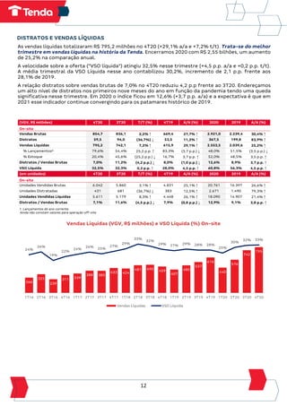 12
DISTRATOS E VENDAS LÍQUIDAS
As vendas líquidas totalizaram R$ 795,2 milhões no 4T20 (+29,1% a/a e +7,2% t/t). Trata-se do melhor
trimestre em vendas líquidas na história da Tenda. Encerramos 2020 com R$ 2,55 bilhões, um aumento
de 25,2% na comparação anual.
A velocidade sobre a oferta (“VSO líquida”) atingiu 32,5% nesse trimestre (+4,5 p.p. a/a e +0,2 p.p. t/t).
A média trimestral da VSO Líquida nesse ano contabilizou 30,2%, incremento de 2,1 p.p. frente aos
28,1% de 2019.
A relação distratos sobre vendas brutas de 7,0% no 4T20 reduziu 4,2 p.p frente ao 3T20. Endereçamos
um alto nível de distratos nos primeiros nove meses do ano em função da pandemia tendo uma queda
significativa nesse trimestre. Em 2020 o índice ficou em 12,6% (+3,7 p.p. a/a) e a expectativa é que em
2021 esse indicador continue convergindo para os patamares histórico de 2019.
(VGV, R$ milhões) 4T20 3T20 T/T (%) 4T19 A/A (%) 2020 2019 A/A (%)
On-site
Vendas Brutas 854,7 836,1 2,2% ↑ 669,4 27,7% ↑ 2.921,0 2.239,4 30,4% ↑
Distratos 59,5 94,0 (36,7%) ↓ 53,5 11,2% ↑ 367,5 199,8 83,9% ↑
Vendas Líquidas 795,2 742,1 7,2% ↑ 615,9 29,1% ↑ 2.553,5 2.039,6 25,2% ↑
% Lançamentos¹ 79,6% 54,4% 25,2 p.p. ↑ 83,3% (3,7 p.p.) ↓ 48,0% 51,5% (3,5 p.p.) ↓
% Estoque 20,4% 45,6% (25,2 p.p.) ↓ 16,7% 3,7 p.p. ↑ 52,0% 48,5% 3,5 p.p. ↑
Distratos / Vendas Brutas 7,0% 11,2% (4,2 p.p.) ↓ 8,0% (1,0 p.p.) ↓ 12,6% 8,9% 3,7 p.p. ↑
VSO Líquida 32,5% 32,3% 0,2 p.p. ↑ 28,0% 4,5 p.p. ↑ 60,8% 56,3% 4,5 p.p. ↑
(em unidades) 4T20 3T20 T/T (%) 4T19 A/A (%) 2020 2019 A/A (%)
On-site
Unidades Vendidas Brutas 6.042 5.860 3,1% ↑ 4.831 25,1% ↑ 20.761 16.397 26,6% ↑
Unidades Distratadas 431 681 (36,7%) ↓ 383 12,5% ↑ 2.671 1.490 79,3% ↑
Unidades Vendidas Líquidas 5.611 5.179 8,3% ↑ 4.448 26,1% ↑ 18.090 14.907 21,4% ↑
Distratos / Vendas Brutas 7,1% 11,6% (4,5 p.p.) ↓ 7,9% (0,8 p.p.) ↓ 12,9% 9,1% 3,8 p.p. ↑
1. Lançamentos do ano corrente.
Ainda não constam valores para operação off-site
Vendas Líquidas (VGV, R$ milhões) e VSO Líquida (%) On-site
266
325
239
311 339
388 385
433 424
481 490 459
407
480
537
616
440
576
742
795
24%
26%
19%
22%
24%
26% 25%
27%
29%
33%
32%
29% 27% 29% 28% 28%
25%
30%
32% 33%
1T16 2T16 3T16 4T16 1T17 2T17 3T17 4T17 1T18 2T18 3T18 4T18 1T19 2T19 3T19 4T19 1T20 2T20 3T20 4T20
Vendas Líquidas VSO Líquida
 