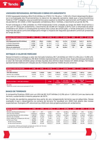 13
UNIDADES REPASSADAS, ENTREGUES E OBRAS EM ANDAMENTO
O VGV repassado totalizou R$ 619,8 milhões no 4T20 (+12,1% a/a e -1,0% t/t). O bom desempenho deve-
se à normalização dos financiamentos no decorrer do segundo semestre, dado que a Caixa Econômica
Federal (“CEF”) adaptou seus procedimentos para superar os desafios operacionais verificados no início
da pandemia. Em 2020, o VGV repassado contabilizou R$ 2,1 bilhões, crescimento anual de 30,7%.
Foram entregues 2.728 unidades no 4T20 totalizando 9.246 unidades ao longo de 2020. Encerramos o
ano com 91 obras em andamento, crescimento de 33,8% em relação à 2019. Com a retomada do setor
imobiliário em 2020 e o consequente aumento dos custos de construção, a Tenda antecipou o início de
algumas das obras como estratégia para mitigar o impacto de reajustes que devem continuar presentes
ao longo de 2021.
Repasses, Entregas e Andamento 4T20 3T20 T/T (%) 4T19 A/A (%) 2020 2019 A/A (%)
On-site
VGV Repassado (em R$ milhões) 619,8 626,2 (1,0%) ↓ 553,1 12,1% ↑ 2.144,8 1.641,1 30,7% ↑
Unidades Repassadas 4.846 5.085 (4,7%) ↓ 4.771 1,6% ↑ 17.215 13.951 23,4% ↑
Unidades Entregues 2.728 2.163 26,1% ↑ 1.752 55,7% ↑ 9.246 10.368 (10,8%) ↓
Obras em andamento 91 82 11,0% ↑ 68 33,8% ↑ 91 68 33,8% ↑
Ainda não constam valores para operação off-site
ESTOQUE A VALOR DE MERCADO
Nesse trimestre o estoque a valor de mercado totalizou R$ 1,65 bilhão em VGV (+4,3% a/a e +5,8% t/t).
O estoque pronto contabilizou R$ 38,8 milhões representando 2,4% do total. O giro do estoque (estoque
a valor de mercado dividido pelas vendas líquidas dos últimos doze meses) em 2020 atingiu 7,8 meses
apresentando melhora em relação aos 8,2 meses de patamar médio do ano anterior.
Estoque a Valor de Mercado 4T20 3T20 T/T (%) 4T19 A/A (%) 2020 2019 A/A (%)
On-site
VGV (R$ milhões) 1.649,2 1.558,8 5,8% ↑ 1.581,6 4,3% ↑ 1.649,2 1.581,6 4,3% ↑
Número de unidades 10.878 10.416 4,4% ↑ 10.963,0 (0,8%) ↓ 10.878 10.963,0 (0,8%) ↓
Preço médio por unidade (R$ mil) 151,6 149,7 1,3% ↑ 144,3 5,1% ↑ 151,6 144,3 5,1% ↑
Status de Obra - VGV (R$ milhões) 4T20
Não
Iniciadas
Até 30%
Concluído
30% a
70%
Concluído
Mais de
70%
Concluído
Concluído
On-site 1.649,2 747,7 447,9 385,2 29,6 38,8
Ainda não constam valores para operação off-site
BANCO DE TERRENOS
A companhia finalizou 2020 com um VGV de R$ 10,97 bilhões (+3,3% a/a e +1,6% t/t ) em seu banco de
terreno, sustentando o mesmo patamar de 2019.
Em função da pandemia passamos boa parte do ano renegociando terrenos que já adquiridos. Nossa
avaliação é que o desempenho na compra de terreno foi saudável em 2020 mas abaixo das nossas
expectativas. O projeto off-site encerrou 2020 com dois projetos pilotos em andamento.
Banco de Terrenos¹ 4T20 3T20 T/T (%) 4T19 A/A (%) 2020 2019 A/A (%)
On-site
Número de Empreendimentos 291 291 0,0% ↑ 292 (0,3%) ↓ 291 292 (0,3%) ↓
VGV (em R$ milhões) 10.974,5 10.802,8 1,6% ↑ 10.619,4 3,3% ↑ 10.974,5 10.619,4 3,3% ↑
Aquisições/Ajustes (em R$ milhões) 1.057,0 1.096,5 (3,6%) ↓ 1.585,5 (33,3%) ↓ 3.020,4 4.300,9 (29,8%) ↓
Número de unidades 73.339 73.266 0,1% ↑ 72.159 1,6% ↑ 73.339 72.159 1,6% ↑
Preço médio por unidade (em R$ mil) 149,6 147,4 1,5% ↑ 147,2 1,7% ↑ 149,6 147,2 1,7% ↑
% Permuta Total 38,5% 37,9% 0,6 p.p. ↑ 34,6% 3,9 p.p. ↑ 38,5% 34,6% 3,9 p.p. ↑
% Permuta Unidades 8,6% 8,8% (0,2 p.p.) ↓ 8,4% 0,2 p.p. ↑ 8,6% 8,4% 0,2 p.p. ↑
% Permuta Financeiro 30,0% 29,2% 0,8 p.p. ↑ 26,2% 3,8 p.p. ↑ 30,0% 26,2% 3,8 p.p. ↑
1. Tenda detém 100% de participação societária de seu Banco de Terrenos.
Ainda não constam valores para operação off-site
 