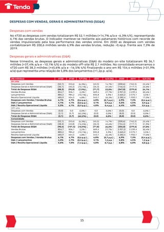 15
DESPESAS COM VENDAS, GERAIS E ADMINISTRATIVAS (SG&A)
Despesas com vendas
No 4T20 as despesas com vendas totalizaram R$ 52,1 milhões (+14,7% a/a e -6,3% t/t), representando
6,1% das vendas brutas. O indicador manteve-se resiliente aos patamares históricos com recorde de
vendas impulsionado pela boa performance das vendas online. Em 2020 as despesas com vendas
contabilizaram R$ 200,6 milhões sendo 6,9% das vendas brutas, redução -0,4p.p. frente aos 7,3% de
2019.
Despesas gerais e administrativas (G&A)
Nesse trimestre, as despesas gerais e administrativas (G&A) do modelo on-site totalizaram R$ 36,1
milhões (+37,4% a/a e -10,1% t/t) e do modelo off-site R$ 2,1 milhões. No consolidado encerramos o
4T20 com R$ 38,3 milhões (+45,6% a/a e -16,5% t/t) finalizando o ano em R$ 154,4 milhões (+31,9%
a/a) que representa uma relação de 5,8% dos lançamentos (+1,2p.p. a/a).
(R$ milhões) 4T20 3T20 T/T (%) 4T19 A/A (%) 2020 2019 A/A (%)
On-site
Despesas com Vendas (52,1) (55,6) (6,3%) ↓ (45,5) 14,7% ↑ (200,6) (162,5) 23,4% ↑
Despesas Gerais e Administrativas (G&A) (36,1) (40,2) (10,1%) ↓ (26,3) 37,4% ↑ (146,4) (117,1) 25,0% ↑
Total de Despesas SG&A (88,3) (95,8) (7,9%) ↓ (71,7) 23,0% ↑ (347,0) (279,6) 24,1% ↑
Vendas Brutas 854,7 836,1 2,2% ↑ 669,4 27,7% ↑ 2.921,0 2.239,4 30,4% ↑
Lançamentos 885,2 984,2 (10,1%) ↓ 835,8 5,9% ↑ 2.665,2 2.575,1 3,5% ↑
Receita Operacional Líquida 685,9 654,5 4,8% ↑ 543,1 26,3% ↑ 2.282,4 1.950,1 17,0% ↑
Despesas com Vendas / Vendas Brutas 6,1% 6,7% (0,6 p.p.) ↓ 6,8% (0,7 p.p.) ↓ 6,9% 7,3% (0,4 p.p.) ↓
G&A / Lançamentos 4,1% 4,1% (0,0 p.p.) ↓ 3,1% 0,9 p.p. ↑ 5,5% 4,5% 0,9 p.p. ↑
G&A / Receita Operacional Líquida 5,3% 6,1% (0,9 p.p.) ↓ 4,8% 0,4 p.p. ↑ 6,4% 6,0% 0,4 p.p. ↑
Off-site
Despesas com Vendas (0,0) 0,0 0,0% ↑ 0,0 0,0% ↑ (0,0) 0,0 0,0% ↑
Despesas Gerais e Administrativas (G&A) (2,1) (5,7) (62,3%) ↓ (0,0) 0,0% ↑ (8,0) (0,0) 0,0% ↑
Total de Despesas SG&A (2,1) (5,7) (62,2%) ↓ (0,0) 0,0% ↑ (8,0) (0,0) 0,0% ↑
Consolidado
Despesas com Vendas (52,1) (55,6) (6,3%) ↓ (45,5) 14,7% ↑ (200,6) (162,5) 23,4% ↑
Despesas Gerais e Administrativas (G&A) (38,3) (45,8) (16,5%) ↓ (26,3) 45,6% ↑ (154,4) (117,1) 31,9% ↑
Total de Despesas SG&A (90,4) (101,5) (10,9%) ↓ (71,8) 26,0% ↑ (355,0) (279,6) 27,0% ↑
Vendas Brutas 854,7 836,1 2,2% ↑ 669,4 27,7% ↑ 2.921,0 2.239,4 30,4% ↑
Lançamentos 885,2 984,2 (10,1%) ↓ 835,8 5,9% ↑ 2.665,2 2.575,1 3,5% ↑
Receita Operacional Líquida 685,9 654,5 4,8% ↑ 543,1 26,3% ↑ 2.282,4 1.950,1 17,0% ↑
Despesas com Vendas / Vendas Brutas 6,1% 6,7% (0,6 p.p.) ↓ 6,8% (0,7 p.p.) ↓ 6,9% 7,3% (0,4 p.p.) ↓
G&A / Lançamentos 4,3% 4,7% (0,3 p.p.) ↓ 3,1% 1,2 p.p. ↑ 5,8% 4,5% 1,2 p.p. ↑
G&A / Receita Operacional Líquida 5,6% 7,0% (1,4 p.p.) ↓ 4,8% 0,7 p.p. ↑ 6,8% 6,0% 0,8 p.p. ↑
 