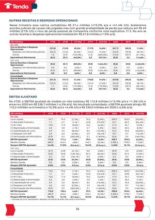 16
OUTRAS RECEITAS E DESPESAS OPERACIONAIS
Nesse trimestre essa rubrica contabilizou R$ 21,4 milhões (+19,2% a/a e +41,4% t/t). Aceleramos
acordos judiciais de causas não julgadas mas com grande probabilidade de perda que reduziu em R$ 69
milhões (21% t/t) o risco de perda possível da Companhia conforme nota explicativa 17.3. No ano as
outras receitas e despesas operacionais totalizaram R$ 67,8 milhões (+12% a/a).
(R$ milhões) 4T20 3T20 T/T (%) 4T19 A/A (%) 2020 2019 A/A (%)
On-site
Outras Receitas e Despesas
Operacionais
(21,0) (15,0) 39,5% ↑ (17,9) 16,8% ↑ (67,1) (60,5) 11,0% ↑
Despesas com demandas judiciais (22,5) (12,2) 85,3% ↑ (16,4) 37,6% ↑ (54,9) (39,8) 38,1% ↑
Outras 1,6 (2,9) (154,9%) ↓ (1,6) (200,5%) ↓ (12,2) (20,7) (41,1%) ↓
Equivalência Patrimonial (0,4) (0,1) 342,0% ↑ 5,0 107,7% ↑ (0,5) 3,2 114,8% ↑
Off-site
Outras Receitas e Despesas
Operacionais
(0,4) (0,1) 289,8% ↑ (0,0) 1.654,2% ↑ (0,6) (0,0) 2.422,8% ↑
Despesas com demandas judiciais 0,0 0,0 0,0% ↑ 0,0 0,0% ↑ 0,0 0,0 0,0% ↑
Outras (0,4) (0,1) 289,8% ↑ (0,0) 1.654,2% ↑ (0,6) (0,0) 2.422,8% ↑
Equivalência Patrimonial 0,0 0,0 0,0% ↑ 0,0 0,0% ↑ 0,0 0,0 0,0% ↑
Consolidado
Outras Receitas e Despesas
Operacionais
(21,4) (15,1) 41,4% ↑ (18,0) 19,2% ↑ (67,8) (60,5) 12,0% ↑
Despesas com demandas judiciais (22,5) (12,2) 85,3% ↑ (16,4) 37,6% ↑ (54,9) (39,8) 38,1% ↑
Outras 1,1 (3,0) (137,8%) ↓ (1,6) (170,9%) ↓ (12,8) (20,7) (38,1%) ↓
Equivalência Patrimonial (0,4) (0,1) 342,0% ↑ 5,0 107,7% ↑ (0,5) 3,2 114,8% ↑
EBITDA AJUSTADO
No 4T20, o EBITDA ajustado do modelo on-site totalizou R$ 112,8 milhões (+12,9% a/a e +1,3% t/t) e
encerrou 2020 em R$ 338,7 milhões (-4,2% a/a). No resultado consolidado, o EBITDA ajustado atingiu R$
110,2 milhões no trimestre (+10,3% a/a e +4,4% t/t) e R$ 330,0 milhões em 2020 (-6,6% a/a).
(R$ milhões) 4T20 3T20 T/T (%) 4T19 A/A (%) 2020 2019 A/A (%)
On-site
Lucro Líquido 74,7 76,3 (2,1%) ↓ 76,2 (2,0%) ↓ 209,2 263,5 (20,6%) ↓
(+) Resultado Financeiro 7,1 6,7 5,1% ↑ (4,0) 279,2% ↑ 23,1 (8,7) 364,4% ↑
(+) IR / CSLL 13,0 11,0 18,0% ↑ 10,4 24,6% ↑ 41,9 35,1 19,2% ↑
(+) Depreciação e Amortização 6,0 5,8 4,1% ↑ 5,7 5,0% ↑ 22,2 20,4 8,5% ↑
(+) Capitalização de Juros 6,9 5,0 38,6% ↑ 8,6 (19,6%) ↓ 24,2 33,6 (28,0%) ↓
(+) Despesas com SOP 6,0 6,0 (0,3%) ↓ 2,9 106,4% ↑ 18,7 8,7 116,5% ↑
(+) Participação dos Minoritários (0,9) 0,5 (285,0%) ↓ 0,1 (1.804%) ↓ (0,6) 0,9 (168,7%) ↓
EBITDA Ajustado¹ 112,8 111,4 1,3% ↑ 99,9 12,9% ↑ 338,7 353,5 (4,2%) ↓
Receita Líquida 685,9 654,5 4,8% ↑ 543,1 26,3% ↑ 2.282,4 1.950,1 17,0% ↑
Margem EBITDA Ajustada¹ 16,4% 17,0% (0,6 p.p.) ↓ 18,4% (2,0 p.p.) ↓ 14,8% 18,1% (3,3 p.p.) ↓
Off-site
Lucro Líquido (2,7) (5,8) 53,1% ↑ 0,0 0,0% ↑ (8,9) 0,0 (0,0% ↑
(+) Resultado Financeiro (0,0) (0,0) (120,1%) ↓ (0,1) 88,6% ↑ (0,0) (0,1) 37,0% ↑
(+) Depreciação e Amortização 0,2 0,0 236,1% ↑ 0,0 0,0% ↑ 0,3 0,0 0,0% ↑↑
EBITDA Ajustado¹ (2,6) (5,8) 55,3% ↑ (0,0) (0,0%) ↓ (8,6) (0,0) (0,0%) ↓
Receita Líquida 0,0 0,0 0,0% ↑ 0,0 0,0% ↑ 0,0 0,0 0,0% ↑
Margem EBITDA Ajustada¹ 0,0% 0,0% 0,0 p.p. 0,0% 0,0 p.p. 0,0% 0,0% 0,0 p.p.
Consolidado
Lucro Líquido 72,0 70,5 2,1% ↑ 76,2 (5,6%) ↓ 200,3 263,5 (24,0%) ↓
(+) Resultado Financeiro 7,1 6,7 5,0% ↑ (4,0) 276,2% ↑ 23,1 (8,8) 362,1% ↑
(+) IR / CSLL 13,0 11,0 18,0% ↑ 10,4 24,6% ↑ 41,9 35,1 19,2% ↑
(+) Depreciação e Amortização 6,2 5,8 5,9% ↑ 5,8 7,2% ↑ 22,5 20,5 9,7% ↑
(+) Capitalização de Juros 6,9 5,0 38,6% ↑ 8,6 (19,6%) ↓ 24,2 33,6 (28,0%) ↓
(+) Despesas com SOP 6,0 6,0 (0,3%) ↓ 2,9 106,4% ↑ 18,7 8,7 116,5% ↑
(+) Participação dos Minoritários (0,9) 0,5 (285,0%) ↓ 0,1 (1.804%) ↓ (0,6) 0,9 (168,7%) ↓
EBITDA Ajustado¹ 110,2 105,6 4,4% ↑ 99,9 10,3% ↑ 330,0 353,5 (6,6%) ↓
Receita Líquida 685,9 654,5 4,8% ↑ 543,1 26,3% ↑ 2.282,4 1.950,1 17,0% ↑
Margem EBITDA Ajustada¹ 16,1% 16,1% (0,1 p.p.) ↓ 18,4% (2,3 p.p.) ↓ 14,5% 18,1% (3,7 p.p.) ↓
1. Ajustado por juros capitalizados, despesas com planos de ações (não caixa) e minoritários
 