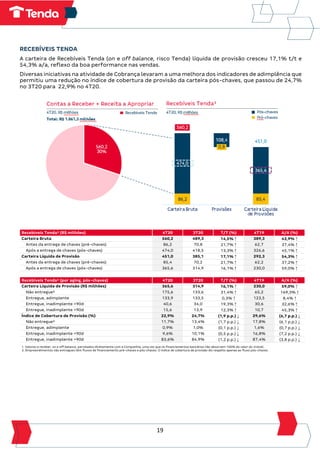 19
RECEBÍVEIS TENDA
A carteira de Recebíveis Tenda (on e off balance, risco Tenda) líquida de provisão cresceu 17,1% t/t e
54,3% a/a, reflexo da boa performance nas vendas.
Diversas iniciativas na atividade de Cobrança levaram a uma melhora dos indicadores de adimplência que
permitiu uma redução no índice de cobertura de provisão da carteira pós-chaves, que passou de 24,7%
no 3T20 para 22,9% no 4T20.
Recebíveis Tenda¹ (R$ milhões) 4T20 3T20 T/T (%) 4T19 A/A (%)
Carteira Bruta 560,2 489,3 14,5% ↑ 389,3 43,9% ↑
Antes da entrega de chaves (pré-chaves) 86,2 70,8 21,7% ↑ 62,7 37,4% ↑
Após a entrega de chaves (pós-chaves) 474,0 418,5 13,3% ↑ 326,6 45,1% ↑
Carteira Líquida de Provisão 451,0 385,1 17,1% ↑ 292,3 54,3% ↑
Antes da entrega de chaves (pré-chaves) 85,4 70,2 21,7% ↑ 62,2 37,2% ↑
Após a entrega de chaves (pós-chaves) 365,6 314,9 16,1% ↑ 230,0 59,0% ↑
Recebíveis Tenda¹ (por aging, pós-chaves) 4T20 3T20 T/T (%) 4T19 A/A (%)
Carteira Líquida de Provisão (R$ milhões) 365,6 314,9 16,1% ↑ 230,0 59,0% ↑
Não entregue² 175,6 133,6 31,4% ↑ 65,2 169,3% ↑
Entregue, adimplente 133,9 133,5 0,3% ↑ 123,5 8,4% ↑
Entregue, inadimplente <90d 40,6 34,0 19,3% ↑ 30,6 32,6% ↑
Entregue, inadimplente >90d 15,6 13,9 12,3% ↑ 10,7 45,3% ↑
Índice de Cobertura de Provisão (%) 22,9% 24,7% (1,9 p.p.) ↓ 29,6% (6,7 p.p.) ↓
Não entregue² 11,7% 13,4% (1,7 p.p.) ↓ 17,8% (6,1 p.p.) ↓
Entregue, adimplente 0,9% 1,0% (0,1 p.p.) ↓ 1,6% (0,7 p.p.) ↓
Entregue, inadimplente <90d 9,6% 10,1% (0,5 p.p.) ↓ 16,8% (7,2 p.p.) ↓
Entregue, inadimplente >90d 83,6% 84,9% (1,2 p.p.) ↓ 87,4% (3,8 p.p.) ↓
1. Valores a receber, on e off balance, parcelados diretamente com a Companhia, uma vez que os financiamentos bancários não absorvem 100% do valor do imóvel.
2. Empreendimentos não entregues têm fluxos de financiamento pré-chaves e pós-chaves. O índice de cobertura de provisão diz respeito apenas ao fluxo pós-chaves.
 