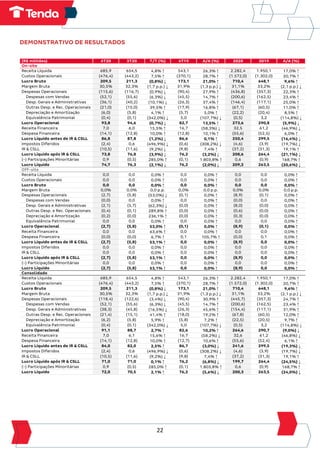 22
DEMONSTRATIVO DE RESULTADOS
(R$ milhões) 4T20 3T20 T/T (%) 4T19 A/A (%) 2020 2019 A/A (%)
On-site
Receita Líquida 685,9 654,5 4,8% ↑ 543,1 26,3% ↑ 2.282,4 1.950,1 17,0% ↑
Custos Operacionais (476,4) (443,2) 7,5% ↑ (370,1) 28,7% ↑ (1.572,0) (1.302,0) 20,7% ↑
Lucro Bruto 209,5 211,3 (0,8%) ↓ 173,1 21,0% ↑ 710,4 648,1 9,6% ↑
Margem Bruta 30,5% 32,3% (1,7 p.p.) ↓ 31,9% (1,3 p.p.) ↓ 31,1% 33,2% (2,1 p.p.) ↓
Despesas Operacionais (115,6) (116,7) (0,9%) ↓ (90,4) 27,9% ↑ (436,8) (357,3) 22,3% ↑
Despesas com Vendas (52,1) (55,6) (6,3%) ↓ (45,5) 14,7% ↑ (200,6) (162,5) 23,4% ↑
Desp. Gerais e Administrativas (36,1) (40,2) (10,1%) ↓ (26,3) 37,4% ↑ (146,4) (117,1) 25,0% ↑
Outras Desp. e Rec. Operacionais (21,0) (15,0) 39,5% ↑ (17,9) 16,8% ↑ (67,1) (60,5) 11,0% ↑
Depreciação e Amortização (6,0) (5,8) 4,1% ↑ (5,7) 5,0% ↑ (22,2) (20,4) 8,5% ↑
Equivalência Patrimonial (0,4) (0,1) (342,0%) ↓ 5,0 (107,7%) ↓ (0,5) 3,2 (114,8%) ↓
Lucro Operacional 93,8 94,6 (0,7%) ↓ 82,7 13,5% ↑ 273,6 290,8 (5,9%) ↓
Receita Financeira 7,0 6,0 15,5% ↑ 16,7 (58,3%) ↓ 32,5 61,2 (46,9%) ↓
Despesa Financeira (14,1) (12,8) 10,0% ↑ (12,8) 10,1% ↑ (55,6) (52,5) 6,0% ↑
Lucro Líquido antes de IR & CSLL 86,8 87,8 (1,2%) ↓ 86,6 0,1% ↑ 250,4 299,5 (16,4%) ↓
Impostos Diferidos (2,4) 0,6 (496,9%) ↓ (0,6) (308,2%) ↓ (4,6) (3,9) (19,7%) ↓
IR & CSLL (10,5) (11,6) (9,2%) ↓ (9,8) 7,4% ↑ (37,2) (31,3) 19,1% ↑
Lucro Líquido após IR & CSLL 73,8 76,8 (3,9%) ↓ 76,2 (3,2%) ↓ 208,6 264,4 (21,1%) ↓
(-) Participações Minoritárias 0,9 (0,5) 285,0% ↑ (0,1) 1.803,8% ↑ 0,6 (0,9) 168,7% ↑
Lucro Líquido 74,7 76,3 (2,1%) ↓ 76,2 (2,0%) ↓ 209,2 263,5 (20,6%) ↓
Off-site
Receita Líquida 0,0 0,0 0,0% ↑ 0,0 0,0% ↑ 0,0 0,0 0,0% ↑
Custos Operacionais 0,0 0,0 0,0% ↑ 0,0 0,0% ↑ 0,0 0,0 0,0% ↑
Lucro Bruto 0,0 0,0 0,0% ↑ 0,0 0,0% ↑ 0,0 0,0 0,0% ↑
Margem Bruta 0,0% 0,0% 0,0 p.p. 0,0% 0,0 p.p. 0,0% 0,0% 0,0 p.p.
Despesas Operacionais (2,7) (5,8) (53,0%) ↓ (0,1) 0,0% ↑ (8,9) (0,1) 0,0% ↑
Despesas com Vendas (0,0) 0,0 0,0% ↑ 0,0 0,0% ↑ (0,0) 0,0 0,0% ↑
Desp. Gerais e Administrativas (2,1) (5,7) (62,3%) ↓ (0,0) 0,0% ↑ (8,0) (0,0) 0,0% ↑
Outras Desp. e Rec. Operacionais (0,4) (0,1) 289,8% ↑ (0,0) 0,0% ↑ (0,6) (0,0) 0,0% ↑
Depreciação e Amortização (0,2) (0,0) 236,1% ↑ (0,0) 0,0% ↑ (0,3) (0,0) 0,0% ↑
Equivalência Patrimonial 0,0 0,0 0,0% ↑ 0,0 0,0% ↑ 0,0 0,0 0,0% ↑
Lucro Operacional (2,7) (5,8) 53,0% ↑ (0,1) 0,0% ↑ (8,9) (0,1) 0,0% ↑
Receita Financeira 0,0 0,0 63,6% ↑ 0,0 0,0% ↑ 0,0 0,0 0,0% ↑
Despesa Financeira (0,0) (0,0) 6,7% ↑ 0,1 105,7% ↑ (0,0) 0,1 0,0% ↑
Lucro Líquido antes de IR & CSLL (2,7) (5,8) 53,1% ↑ 0,0 0,0% ↑ (8,9) 0,0 0,0% ↑
Impostos Diferidos 0,0 0,0 0,0% ↑ 0,0 0,0% ↑ 0,0 0,0 0,0% ↑
IR & CSLL 0,0 0,0 0,0% ↑ 0,0 0,0% ↑ 0,0 0,0 0,0% ↑
Lucro Líquido após IR & CSLL (2,7) (5,8) 53,1% ↑ 0,0 0,0% ↑ (8,9) 0,0 0,0% ↑
(-) Participações Minoritárias 0,0 0,0 0,0% ↑ 0,0 0,0% ↑ 0,0 0,0 0,0% ↑
Lucro Líquido (2,7) (5,8) 53,1% ↑ 0,0 0,0% ↑ (8,9) 0,0 0,0% ↑
Consolidado
Receita Líquida 685,9 654,5 4,8% ↑ 543,1 26,3% ↑ 2.282,4 1.950,1 17,0% ↑
Custos Operacionais (476,4) (443,2) 7,5% ↑ (370,1) 28,7% ↑ (1.572,0) (1.302,0) 20,7% ↑
Lucro Bruto 209,5 211,3 (0,8%) ↓ 173,1 21,0% ↑ 710,4 648,1 9,6% ↑
Margem Bruta 30,5% 32,3% (1,7 p.p.) ↓ 31,9% (1,3 p.p.) ↓ 31,1% 33,2% (2,1 p.p.) ↓
Despesas Operacionais (118,4) (122,6) (3,4%) ↓ (90,4) 30,9% ↑ (445,7) (357,3) 24,7% ↑
Despesas com Vendas (52,1) (55,6) (6,3%) ↓ (45,5) 14,7% ↑ (200,6) (162,5) 23,4% ↑
Desp. Gerais e Administrativas (38,3) (45,8) (16,5%) ↓ (26,3) 45,6% ↑ (154,4) (117,1) 31,9% ↑
Outras Desp. e Rec. Operacionais (21,4) (15,1) 41,4% ↑ (18,0) 19,2% ↑ (67,8) (60,5) 12,0% ↑
Depreciação e Amortização (6,2) (5,8) 5,9% ↑ (5,8) 7,2% ↑ (22,5) (20,5) 9,7% ↑
Equivalência Patrimonial (0,4) (0,1) (342,0%) ↓ 5,0 (107,7%) ↓ (0,5) 3,2 (114,8%) ↓
Lucro Operacional 91,1 88,7 2,7% ↑ 82,6 10,2% ↑ 264,6 290,7 (9,0%) ↓
Receita Financeira 7,0 6,1 15,6% ↑ 16,7 (58,2%) ↓ 32,6 61,2 (46,8%) ↓
Despesa Financeira (14,1) (12,8) 10,0% ↑ (12,7) 10,6% ↑ (55,6) (52,4) 6,1% ↑
Lucro Líquido antes de IR & CSLL 84,0 82,0 2,5% ↑ 86,7 (3,0%) ↓ 241,6 299,5 (19,3%) ↓
Impostos Diferidos (2,4) 0,6 (496,9%) ↓ (0,6) (308,2%) ↓ (4,6) (3,9) (19,7%) ↓
IR & CSLL (10,5) (11,6) (9,2%) ↓ (9,8) 7,4% ↑ (37,2) (31,3) 19,1% ↑
Lucro Líquido após IR & CSLL 71,0 71,0 0,1% ↑ 76,2 (6,8%) ↓ 199,7 264,4 (24,5%) ↓
(-) Participações Minoritárias 0,9 (0,5) 285,0% ↑ (0,1) 1.803,8% ↑ 0,6 (0,9) 168,7% ↑
Lucro Líquido 72,0 70,5 2,1% ↑ 76,2 (5,6%) ↓ 200,3 263,5 (24,0%) ↓
 