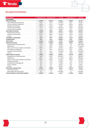 23
BALANÇO PATRIMONIAL
(R$ milhões) Dezembro 20 Setembro 20 T/T (%) Dezembro 19 A/A (%)
Consolidado
Ativo Circulante 2.758,9 3.053,2 (9,6%) ↓ 2.506,4 10,1% ↑
Caixa e Equivalentes de Caixa 69,7 25,1 177,5% ↑ 48,4 44,2% ↑
Títulos e Valores Imobiliários 1.235,7 1.377,7 (10,3%) ↓ 1.022,1 20,9% ↑
Recebíveis de Clientes 563,0 539,9 4,3% ↑ 406,6 38,5% ↑
Imóveis a Comercializar 777,7 1.015,5 (23,4%) ↓ 955,6 (18,6%) ↓
Outros Contas a Receber 112,8 95,0 18,6% ↑ 73,7 52,9% ↑
Ativo Não-Circulante 1.292,6 906,6 42,6% ↑ 827,6 56,2% ↑
Recebíveis de Clientes 348,8 258,0 35,2% ↑ 218,5 59,6% ↑
Imóveis a Comercializar 875,2 580,9 50,7% ↑ 537,0 63,0% ↑
Outros 68,6 67,7 1,2% ↑ 72,1 (4,9%) ↓
Intangível e Imobilizado 143,2 107,1 33,8% ↑ 101,9 40,6% ↑
Investimentos 42,0 42,5 (1,2%) ↓ 42,6 (1,4%) ↓
Ativo Total 4.236,7 4.109,4 3,1% ↑ 3.478,5 21,8% ↑
Passivo Circulante 1.216,4 1.043,5 16,6% ↑ 579,0 110,1% ↑
Empréstimos e Financiamentos 175,6 108,4 62,0% ↑ 8,5 1.961,9% ↑
Debêntures 424,1 370,1 14,6% ↑ 5,6 7.475,0% ↑
Obrig. com Terrenos e Adiant. de Clientes 370,8 267,9 38,4% ↑ 340,9 8,8% ↑
Fornecedores e Materiais 38,2 84,9 (55,1%) ↓ 38,9 (2,0%) ↓
Impostos e Contribuições 23,6 29,3 (19,6%) ↓ 30,0 (21,6%) ↓
Outros 184,2 182,8 0,7% ↑ 155,0 18,8% ↑
Passivo Não-Circulante 1.502,2 1.585,4 (5,2%) ↓ 1.547,8 (2,9%) ↓
Empréstimos e Financiamentos 158,9 225,2 (29,4%) ↓ 51,5 208,6% ↑
Debêntures 398,5 448,4 (11,1%) ↓ 804,8 (50,5%) ↓
Obrig. com Terrenos e Adiant. de Clientes 806,6 824,8 (2,2%) ↓ 602,4 33,9% ↑
Impostos Diferidos 15,7 14,0 12,0% ↑ 11,8 32,7% ↑
Provisão para Contingências 32,3 27,6 17,0% ↑ 28,7 12,7% ↑
Outros credores 0,0 0,0 0,0% ↑ 0,0 0,0% ↑
Outros 90,2 45,4 98,7% ↑ 48,6 85,5% ↑
Patrimônio Líquido Total 1.518,1 1.480,5 2,5% ↑ 1.351,7 12,3% ↑
Patrimônio Líquido 1.517,6 1.479,1 2,6% ↑ 1.350,6 12,4% ↑
Participação dos Minoritários 0,5 1,4 (64,8%) ↓ 1,1 (54,9%) ↓
Total do Passivo e Patrimônio Líquido 4.236,7 4.109,4 3,1% ↑ 3.478,5 21,8% ↑
 