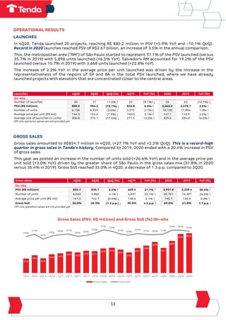 11
OPERATIONAL RESULTS
LAUNCHES
In 4Q20, Tenda launched 20 projects, reaching R$ 885,2 million in PSV (+5.9% YoY and -10,1% QoQ).
Record in 2020 launches reached PSV of R$2.67 billion, an increase of 3.5% in the annual comparison.
This, the metropolitan area (“RM”) of São Paulo started to represent 37.1% of the PSV launched (versus
35.7% in 2019) with 5,898 units launched (+6.5% YoY). Salvador's RM accounted for 19.2% of the PSV
launched (versus 15.7% in 2019) with 3,668 units launched (+22.8% YoY).
The increase of 2.2% YoY in the average price per unit launched was driven by the increase in the
representativeness of the regions of SP and BA in the total PSV launched, where we have already
launched projects with elevators that are concentrated closer to the central areas.
Off-site operation values are not provided yet.
GROSS SALES
Gross sales amounted to R$854.7 million in 4Q20, (+27.7% YoY and +2.2% QoQ). This is a record-high
quarter in gross sales in Tenda's history. Compared to 2019, 2020 ended with a 30.4% increase in PSV
of gross sales.
This year we posted an increase in the number of units sold (+26.6% YoY) and in the average price per
unit sold (+3.0% YoY) driven by the greater share of São Paulo in the gross sales mix (37.8% in 2020
versus 35.4% in 2019). Gross SoS reached 35.0% in 4Q20, a decrease of 1.3 p.p. compared to 3Q20.
Gross sales 4Q20 3Q20 QoQ (%) 4Q19 YoY (%) 2020 2019 YoY (%)
On-site
PSV (R$ million) 854.7 836.1 2.2% ↑ 669.4 27.7% ↑ 2,921.0 2,239.4 30.4% ↑
Number of units 6,042 5,860 3.1% ↑ 4,831 25.1% ↑ 20,761 16,397 26.6% ↑
Average price per unit (R$ mil) 141.5 142.7 (0.9%) ↓ 138.6 2.1% ↑ 140.7 136.6 3.0% ↑
Gross SoS 35.0% 36.3% (1.3 p.p.) ↓ 30.5% 4.5 p.p. ↑ 69.5% 61.8% 7.7 p.p. ↑
Off-site operation values are not provided yet.
Gross Sales (PSV, R$ million) and Gross SoS (%) On-site
Launches 4Q20 3Q20 QoQ (%) 4Q19 YoY (%) 2020 2019 YoY (%)
On-site
Number of launches 20 17 17.6% ↑ 22 (9.1%) ↓ 55 63 (12.7%) ↓
PSV (R$ million) 885.2 984.2 (10.1%) ↓ 835.8 5.9% ↑ 2,665.2 2,575.1 3.5% ↑
Number of units 6,136 6,325 (3.0%) ↓ 5,972 2.7% ↑ 18,120 17,894 1.3% ↑
Average price per unit (R$ mil) 144.3 155.6 (7.3%) ↓ 140.0 3.1% ↑ 147.1 143.9 2.2% ↑
Average size of launches (in units) 306.8 372.1 (17.5%) ↓ 271.5 13.0% ↑ 329.5 284.0 16.0% ↑
 