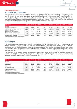 14
FINANCIAL RESULTS
NET OPERATIONAL REVENUE
Net operational revenue totaled R$685.9 million in 4Q20 (+26.3% YoY and 4.8% QoQ) ending the year at
R$2.28 billion. In this year, we had a reclassification of R$ 46.8 million between the provisions for
cancellation and provision for estimated losses on doubtful accounts, so discounting this effect, the
provision for cancellation recorded a constitution of R$ 30.2 million (-1.3% YoY) and the PCLD recorded
a constitution of R$ 9.3 million against a reversal of R$ 12 million last year.
(R$ million) 4Q20 3Q20 QoQ (%) 4Q19 YoY (%) 2020 2019 YoY (%)
On-site
Gross Operating Revenue 706.8 651.7 8.4% ↑ 566.5 24.8% ↑ 2,358.9 2,005.3 17.6% ↑
Provision for estimated losses on
doubtful accounts
(13.0) (31.9) 59.3% ↑ 4.0 (423.4%) ↓ (56.2) 12.3 (558.0%) ↓
Provision for cancellations (0.7) 47.3 (101.4%) ↓ (18.5) 96.3% ↑ 16.5 (30.6) 154.0% ↑
Tax on sales of properties and
services
(7.2) (12.5) (42.7%) ↓ (8.9) (19.0%) ↓ (36.9) (36.9) 0.1% ↑
Net Operating Revenue 685.9 654.5 4.8% ↑ 543.1 26.3% ↑ 2,282.4 1,950.1 17.0% ↑
Off-site operation values are not provided yet.
GROSS PROFIT
This quarter adjusted gross profit reached R$216.4 million (+19.1% YoY and + 0.1% QoQ), adjusted gross
margin reached 31.5% (-1.9 p.p. YoY and -1.5 p.p.) suffering a non-recurring impact of R$ 11 million,
with emphasis on the foundation reinforcement construction site carried out in a project in São Paulo.
The adjusted gross margin without this effect would have been 33.2% in 4Q20, remaining stable to the
previous quarter.
The adjusted gross margin for the year was also negatively impacted by the effects of the pandemic,
reaching 32.2% (-2.8 p.p. YoY), with emphasis on the loss of productivity of some construction sites that
were paralyzed in the first half and normalized in 3Q20.
(R$ million) 4Q20 3Q20 QoQ (%) 4Q19 YoY (%) 2020 2019 YoY (%)
On-site
Net Revenue 685.9 654.5 4.8% ↑ 543.1 26.3% ↑ 2,282.4 1,950.1 17.0% ↑
Gross Profit 209.5 211.3 (0.8%) ↓ 173.1 21.0% ↑ 710.4 648.1 9.6% ↑
Gross Margin 30.5% 32.3% (1.7 p.p.) ↓ 31.9% (1.3 p.p.) ↓ 31.1% 33.2% (2.1 p.p.) ↓
(-) Financial Costs 6.9 5.0 38.6% ↑ 8.6 (19.6%) ↓ 24.2 33.6 (28.0%) ↓
Adjusted Gross Profit¹ 216.4 216.3 0.1% ↑ 181.7 19.1% ↑ 734.6 681.7 7.8% ↑
Adjusted Gross Margin 31.5% 33.0% (1.5 p.p.) ↓ 33.4% (1.9 p.p.) ↓ 32.2% 35.0% (2.8 p.p.) ↓
1. Adjusted by capitalized interests.
Off-site operation values are not provided yet.
 
