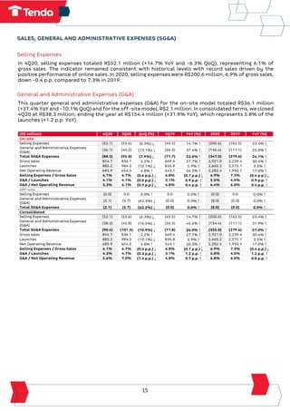 15
SALES, GENERAL AND ADMINISTRATIVE EXPENSES (SG&A)
Selling Expenses
In 4Q20, selling expenses totaled R$52.1 million (+14.7% YoY and -6.3% QoQ), representing 6.1% of
gross sales. The indicator remained consistent with historical levels with record sales driven by the
positive performance of online sales. In 2020, selling expenses were R$200.6 million, 6.9% of gross sales,
down -0.4 p.p. compared to 7.3% in 2019.
General and Administrative Expenses (G&A)
This quarter general and administrative expenses (G&A) for the on-site model totaled R$36.1 million
(+37.4% YoY and -10.1% QoQ) and for the off-site model, R$2.1 million. In consolidated terms, we closed
4Q20 at R$38.3 million, ending the year at R$154.4 million (+31.9% YoY), which represents 5.8% of the
launches (+1.2 p.p. YoY).
(R$ million) 4Q20 3Q20 QoQ (%) 4Q19 YoY (%) 2020 2019 YoY (%)
On-site
Selling Expenses (52.1) (55.6) (6.3%) ↓ (45.5) 14.7% ↑ (200.6) (162.5) 23.4% ↑
General and Administrative Expenses
(G&A)
(36.1) (40.2) (10.1%) ↓ (26.3) 37.4% ↑ (146.4) (117.1) 25.0% ↑
Total SG&A Expenses (88.3) (95.8) (7.9%) ↓ (71.7) 23.0% ↑ (347.0) (279.6) 24.1% ↑
Gross sales 854.7 836.1 2.2% ↑ 669.4 27.7% ↑ 2,921.0 2,239.4 30.4% ↑
Launches 885.2 984.2 (10.1%) ↓ 835.8 5.9% ↑ 2,665.2 2,575.1 3.5% ↑
Net Operating Revenue 685.9 654.5 4.8% ↑ 543.1 26.3% ↑ 2,282.4 1,950.1 17.0% ↑
Selling Expenses / Gross Sales 6.1% 6.7% (0.6 p.p.) ↓ 6.8% (0.7 p.p.) ↓ 6.9% 7.3% (0.4 p.p.) ↓
G&A / Launches 4.1% 4.1% (0.0 p.p.) ↓ 3.1% 0.9 p.p. ↑ 5.5% 4.5% 0.9 p.p. ↑
G&A / Net Operating Revenue 5.3% 6.1% (0.9 p.p.) ↓ 4.8% 0.4 p.p. ↑ 6.4% 6.0% 0.4 p.p. ↑
Off-site
Selling Expenses (0.0) 0.0 0.0% ↑ 0.0 0.0% ↑ (0.0) 0.0 0.0% ↑
General and Administrative Expenses
(G&A)
(2.1) (5.7) (62.3%) ↓ (0.0) 0.0% ↑ (8.0) (0.0) 0.0% ↑
Total SG&A Expenses (2.1) (5.7) (62.2%) ↓ (0.0) 0.0% ↑ (8.0) (0.0) 0.0% ↑
Consolidated
Selling Expenses (52.1) (55.6) (6.3%) ↓ (45.5) 14.7% ↑ (200.6) (162.5) 23.4% ↑
General and Administrative Expenses
(G&A)
(38.3) (45.8) (16.5%) ↓ (26.3) 45.6% ↑ (154.4) (117.1) 31.9% ↑
Total SG&A Expenses (90.4) (101.5) (10.9%) ↓ (71.8) 26.0% ↑ (355.0) (279.6) 27.0% ↑
Gross sales 854.7 836.1 2.2% ↑ 669.4 27.7% ↑ 2,921.0 2,239.4 30.4% ↑
Launches 885.2 984.2 (10.1%) ↓ 835.8 5.9% ↑ 2,665.2 2,575.1 3.5% ↑
Net Operating Revenue 685.9 654.5 4.8% ↑ 543.1 26.3% ↑ 2,282.4 1,950.1 17.0% ↑
Selling Expenses / Gross Sales 6.1% 6.7% (0.6 p.p.) ↓ 6.8% (0.7 p.p.) ↓ 6.9% 7.3% (0.4 p.p.) ↓
G&A / Launches 4.3% 4.7% (0.3 p.p.) ↓ 3.1% 1.2 p.p. ↑ 5.8% 4.5% 1.2 p.p. ↑
G&A / Net Operating Revenue 5.6% 7.0% (1.4 p.p.) ↓ 4.8% 0.7 p.p. ↑ 6.8% 6.0% 0.8 p.p. ↑
 
