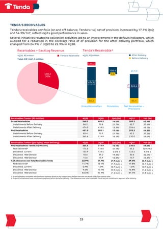 19
TENDA'S RECEIVABLES
Tenda's receivables portfolio (on and off balance, Tenda's risk) net of provision, increased by 17.1% QoQ
and 54.3% YoY, reflecting its good performance in sales.
Several initiatives related to collection activities led to an improvement in the default indicators, which
allowed for a reduction in the coverage ratio of of provision for the after-delivery portfolio, which
changed from 24.7% in 3Q20 to 22.9% in 4Q20.
Receivables Tenda¹ (R$ million) 4Q20 3Q20 QoQ (%) 4Q19 YoY (%)
Gross Receivables 560.2 489.3 14.5% ↑ 389.3 43.9% ↑
Installments Before Delivery 86.2 70.8 21.7% ↑ 62.7 37.4% ↑
Installments After Delivery 474.0 418.5 13.3% ↑ 326.6 45.1% ↑
Net Receivables 451.0 385.1 17.1% ↑ 292.3 54.3% ↑
Installments Before Delivery 85.4 70.2 21.7% ↑ 62.2 37.2% ↑
Installments After Delivery 365.6 314.9 16.1% ↑ 230.0 59.0% ↑
Receivables Tenda¹ (por aging. after delivery) 4Q20 3Q20 QoQ (%) 4Q19 YoY (%)
Net Receivables Tenda (R$ million) 365.6 314.9 16.1% ↑ 230.0 59.0% ↑
Not Delivered² 175.6 133.6 31.4% ↑ 65.2 169.3% ↑
Delivered. current 133.9 133.5 0.3% ↑ 123.5 8.4% ↑
Delivered. <90d Overdue 40.6 34.0 19.3% ↑ 30.6 32.6% ↑
Delivered. >90d Overdue 15.6 13.9 12.3% ↑ 10.7 45.3% ↑
% of Allowances over Total Receivables Tenda 22.9% 24.7% (1.9 p.p.) ↓ 29.6% (6.7 p.p.) ↓
Not Delivered² 11.7% 13.4% (1.7 p.p.) ↓ 17.8% (6.1 p.p.) ↓
Delivered. current 0.9% 1.0% (0.1 p.p.) ↓ 1.6% (0.7 p.p.) ↓
Delivered. <90d Overdue 9.6% 10.1% (0.5 p.p.) ↓ 16.8% (7.2 p.p.) ↓
Delivered. >90d Overdue 83.6% 84.9% (1.2 p.p.) ↓ 87.4% (3.8 p.p.) ↓
1. On and off-balance receivables with installment payments directly to the Company since the bank loan does not absorb 100% of the property value.
2. Projects not delivered have installments payment before and after delivery. The allowances over total receivable Tenda are just installments payment after delivery.
 