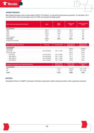 20
INDEBTEDNESS
We ended the year with a total debt of R$1.157 billion, in line with the previous quarter. It has been 16.5
months with nominal average cost of 4.0% annual percentage yield.
Debt Maturity Schedule (R$ million) 4Q20
Bank
Debt
Corporate
Debt
Project Finance
(SFH)
Consolidated
2021 599.7 175.6 424.1 0.0
2022 218.4 118.9 99.5 0.0
2023 210.3 35.8 174.5 0.0
2024 128.7 4.2 124.6 0.0
2025 onwards 0.0 0.0 0.0 0.0
Total Debt 1,157.1 334.5 822.6 0.0
Duration (in months) 16.5
Debt Breakdown (R$ million) Maturity Charges (APY)
Balance Due
December 20
Balance Due
September 20
Consolidated
Total Debt 1,157.1 1,152.9
Bank Debt up to 03/2024 CDI + 3.15% 334.5 334.3
Corporate Debt 822.6 818.5
CRI Tenda up to 01/2021 CDI + 0.90% 321.2 318.1
DEB TEND14 up to 09/2023 CDI + 1.75% 151.7 150.3
DEB TEND15 up to 03/2024 CDI + 1.40% 150.9 149.7
DEB TEND16 up to 12/2024 CDI + 1.30% 198.8 200.5
Weighted Average Cost of Debt (R$ million)
Balance Due
December 20
Balance Due /
Total Debt
Average Cost
(APY)
Consolidated
CDI 1,157.1 100.0% CDI + 1.8%
TR 0.0 0.0% TR + 8.3%
Total 1,157.1 100% 4.0%
RATING
Standard & Poor’s (“S&P”) maintains Tenda's corporate credit rating at brAA+ with a positive outlook.
 