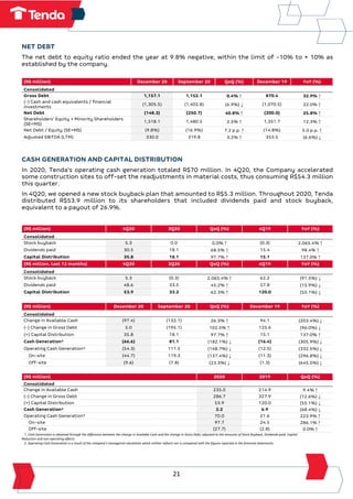 21
NET DEBT
The net debt to equity ratio ended the year at 9.8% negative, within the limit of -10% to + 10% as
established by the company.
(R$ million) December 20 September 20 QoQ (%) December 19 YoY (%)
Consolidated
Gross Debt 1,157.1 1,152.1 0.4% ↑ 870.4 32.9% ↑
(-) Cash and cash equivalents / financial
investments
(1,305.5) (1,402.8) (6.9%) ↓ (1,070.5) 22.0% ↑
Net Debt (148.3) (250.7) 40.8% ↑ (200.0) 25.8% ↑
Shareholders’ Equity + Minority Shareholders
(SE+MS)
1,518.1 1,480.5 2.5% ↑ 1,351.7 12.3% ↑
Net Debt / Equity (SE+MS) (9.8%) (16.9%) 7.2 p.p. ↑ (14.8%) 5.0 p.p. ↑
Adjusted EBITDA (LTM) 330.0 319.8 3.2% ↑ 353.5 (6.6%) ↓
CASH GENERATION AND CAPITAL DISTRIBUTION
In 2020, Tenda's operating cash generation totaled R$70 million. In 4Q20, the Company accelerated
some construction sites to off-set the readjustments in material costs, thus consuming R$54.3 million
this quarter.
In 4Q20, we opened a new stock buyback plan that amounted to R$5.3 million. Throughout 2020, Tenda
distributed R$53.9 million to its shareholders that included dividends paid and stock buyback,
equivalent to a payout of 26.9%.
(R$ million) 4Q20 3Q20 QoQ (%) 4Q19 YoY (%)
Consolidated
Stock buyback 5.3 0.0 0.0% ↑ (0.3) 2.065.4% ↑
Dividends paid 30.5 18.1 68.5% ↑ 15.4 98.4% ↑
Capital Distribution 35.8 18.1 97.7% ↑ 15.1 137.0% ↑
(R$ million. last 12 months) 4Q20 3Q20 QoQ (%) 4Q19 YoY (%)
Consolidated
Stock buyback 5.3 (0.3) 2.065.4% ↑ 62.2 (91.5%) ↓
Dividends paid 48.6 33.5 45.2% ↑ 57.8 (15.9%) ↓
Capital Distribution 53.9 33.2 62.3% ↑ 120.0 (55.1%) ↓
(R$ million) December 20 September 20 QoQ (%) December 19 YoY (%)
Consolidated
Change in Available Cash (97.4) (132.1) 26.3% ↑ 94.1 (203.4%) ↓
(-) Change in Gross Debt 5.0 (195.1) 102.5% ↑ 125.6 (96.0%) ↓
(+) Capital Distribution 35.8 18.1 97.7% ↑ 15.1 137.0% ↑
Cash Generation¹ (66.6) 81.1 (182.1%) ↓ (16.4) (305.9%) ↓
Operating Cash Generation² (54.3) 111.5 (148.7%) ↓ (12.5) (332.5%) ↓
On-site (44.7) 119.3 (137.4%) ↓ (11.3) (296.8%) ↓
Off-site (9.6) (7.8) (23.3%) ↓ (1.3) (645.5%) ↓
(R$ million) 2020 2019 QoQ (%)
Consolidated
Change in Available Cash 235.0 214.9 9.4% ↑
(-) Change in Gross Debt 286.7 327.9 (12.6%) ↓
(+) Capital Distribution 53.9 120.0 (55.1%) ↓
Cash Generation¹ 2.2 6.9 (68.4%) ↓
Operating Cash Generation² 70.0 21.6 223.9% ↑
On-site 97.7 24.5 286.1% ↑
Off-site (27.7) (2.8) 0.0% ↑
1. Cash Generation is obtained through the difference between the change in Available Cash and the change in Gross Debt, adjusted to the amounts of Stock Buyback, Dividends paid, Capital
Reduction and non-operating effects.
2. Operating Cash Generation is a result of the company’s managerial calculation which neither reflects nor is compared with the figures reported in the financial statements.
 