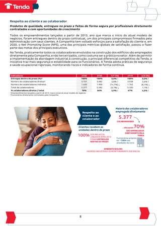 8
Respeito ao cliente e ao colaborador
Produtos de qualidade, entregues no prazo e feitos de forma segura por profissionais diretamente
contratados e com oportunidades de crescimento
Todos os empreendimentos lançados a partir de 2013, ano que marca o início do atual modelo de
negócios, foram entregues dentro do prazo contratual, um dos principais compromissos firmados pela
Administração com seus clientes. A Companhia tem voltado esforços para a satisfação do cliente e, em
2020, o Net Promoting Score (NPS), uma das principais métricas globais de satisfação, passou a fazer
parte das metas dos principais executivos.
Na Tenda, praticamente todos os colaboradores envolvidos na construção dos edifícios são empregados
diretamente pela Companhia, e não terceirizados, como costuma ser a prática no setor. Além de permitir
a implementação da abordagem industrial à construção, o principal diferencial competitivo da Tenda, a
iniciativa traz mais segurança e estabilidade para os funcionários. A Tenda adota práticas de segurança
e saúde ocupacional rigorosas, monitorando riscos e indicadores de forma contínua.
Indicadores 4T20 3T20 T/T (%) 4T19 A/A (%)
Entregas dentro do prazo (%)¹ 100% 100% 0,0% ↑ 100% 0,0% ↑
Número de colaboradores diretos² 3.757 3.682 2,0% ↑ 3.558 5,6% ↑
Número de colaboradores indiretos 1.620 1.900 (14,7%) ↓ 1.762 (8,1%) ↓
Total de colaboradores 5.377 5.582 (3,7%) ↓ 5.320 1,1% ↑
% colaboradores diretos / total 70% 66% 5,9% ↑ 67% 4,5% ↑
¹ Empreendimentos lançados a partir de 2013, marco inicial do atual modelo de negócios
² Funcionários diretamente contratados pela Companhia
 