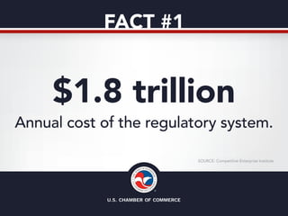 FACT #1

$1.8 trillion
Annual cost of the regulatory system.
SOURCE: Competitive Enterprise Institute

 