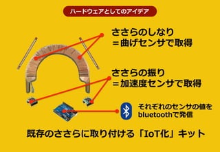 ȴΤȡ긶롸IoTå
ϩ`ɥȤƤΥǥ
Τʤ
󥵤ȡ

ٶȥ󥵤ȡ
줾Υ󥵤΂
bluetoothǰk
 
