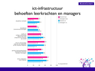 ict-infrastructuur behoeften leerkrachten en managers 