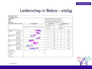 Leiderschap in Balans - uitslag 3.6 2.4 3.1 2.3 4.0 2.9 3.6 3.7 