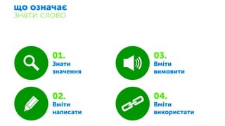 що означає
знати слово
01.
Знати
значення
02.
Вміти
написати
03.
Вміти
вимовити
04.
Вміти
використати
 