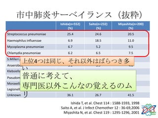 市中肺炎サーベイランス（抜粋）
                           Ishida(n=552)    Saito(n=232)       Miyashita(n=200)
                                (%)              (%)                 (%)
Streptococcus pneumoniae       25.4             24.6                 20.5
Haemophilus influenzae          6.9             18.5                 11.0
Mycoplasma pneumoniae           6.7              5.2                  9.5
Chlamydia pneumoniae            6.2              6.5                  7.5
S.Milleri group                 3.6              22.                  2.0
           上位4つは同じ、それ以外はばらつき多
Anaerobes             3.1 3.9 4.0
           い
Klebsiella pneumoniae 2.9 1.3 2.5
          普通に考えて、
Pseudomonas aeruginosa 2.5  0.4 2.0

          専門医以外こんなの覚えるのム
Moraxella catarrhalis
Legionella spp.
                       2.0
                       0.7
                            2.2
                            3.9
                                3.0
                                1.0
Unknown リ             36.1 26.7 41.5

                                 Ishida T, et al. Chest 114 : 1588-1593, 1998
                           Saito A, et al. J Infect Chemother 12 : 36-69,2006
                            Miyashita N, et al. Chest 119 : 1295-1296, 2001
 