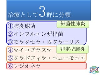 3   6
治療として 群に分類 つ
頭におく微生物は
         細菌性肺炎
①肺炎球菌
②インフルエンザ桿菌
③モラクセラ・カタラーリス
④マイコプラズマ 非定型肺炎
⑤クラドフィラ・ニューモニエ
⑥レジオネラ
 