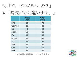 Q.「で、どれがいいの？」
A.「病院ごとに違います。」
             A病院     B病院
             S率(%)   S率(%)
  PIPC        60      70
  TAZ/PIPC    80      90
  CAZ         40      60
  CFPM        40      90
  IPM         60      90
  MEPM        60      90
  AZT         40      60
  AMK         90      80
  CPFX        90      70
  LVFX        90      70

         ある病院の緑膿菌アンチバイオグラム
 