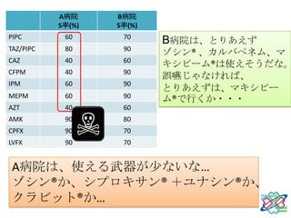 A病院       B病院
           S率(%)     S率(%)
PIPC        60        70
                             B病院は、とりあえず
TAZ/PIPC    80        90
                             ゾシン® 、カルバペネム、マ
CAZ         40        60
                             キシピーム®は使えそうだな。
CFPM        40        90
                             誤嚥じゃなければ、
IPM         60        90
                             とりあえずは、マキシピー
MEPM        60        90
                             ム®で行くか・・・
AZT         40        60
AMK
CPFX
LVFX
            90
            90
            90
                 ☠    80
                      70
                      70


 A病院は、使える武器が少ないな…
 ゾシン®か、シプロキサン® ＋ユナシン®か、
 クラビット®か…
 