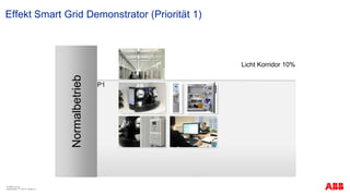 Effekt Smart Grid Demonstrator (Priorität 1)
© ABB Group
September 13, 2013 | Slide 31
Normalbetrieb
P1
Licht Korridor 10%
 