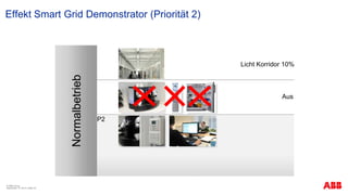 Effekt Smart Grid Demonstrator (Priorität 2)
© ABB Group
September 13, 2013 | Slide 32
Normalbetrieb
P2
Aus
Licht Korridor 10%
 