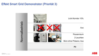 Effekt Smart Grid Demonstrator (Priorität 3)
© ABB Group
September 13, 2013 | Slide 33
Normalbetrieb
P3
Aus
Licht Korridor 10%
Pausenraum
2 Leuchten
Büro ohne Präsenz, Aus
 