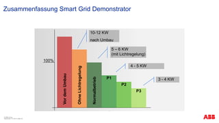 Zusammenfassung Smart Grid Demonstrator
© ABB Group
September 13, 2013 | Slide 34
VordemUmbau
OhneLichtregelung
Normalbetrieb
P1
P2
P3
10-12 KW
nach Umbau
5 – 6 KW
(mit Lichtregelung)
100%
4 - 5 KW
3 - 4 KW
 