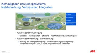 Kernaufgaben des Energiesystems
 Aufgaben der Stromversorgung
 Kapazität – Verfügbarkeit – Effizienz – Nachhaltigkeit/Zukunftsfähigkeit
 Aufgaben der Netzführung / -automatisierung:
 Planung der Energieerzeugung – optimale Leistungsflussregelung –
Sicherheitsanalyse – Schutz von Komponenten und Menschen
© ABB Group
September 13, 2013 | Slide 3
Netzbetreibung, Verbraucher, Integration
A. Kapazität
B. Verfügbarkeit
C. Effizienz
D. Zukunftsfähigkeit
 