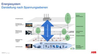 Energiesystem
© ABB Group
September 13, 2013 | Slide 4
Darstellung nach Spannungsebenen
Saubere
Stromerzeugung
Intelligente Netze
Unterschiedliche
Erzeuger
Intelligente Gebäude
Nachfrage-
Management und
Smart Meters
Energieerzeugung
Hochspannung
Übertragungsnetz, >1
10 kV,
Mittelspannung
Verteilungsnetz,
6-35 kV,
Niederspannung
Verteilnetz
<1000 V,
Last/Verbraucher
Unabhängige
Energieerzeuger
Kleinerzeuger
Intelligente Gebäudetechnik im Wohn- und Zweckbau
Kommunikation
 