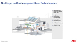 Nachfrage- und Lastmanagement beim Endverbraucher
© ABB Group
September 13, 2013 | Slide 15
(1) Intelligenter Zähler
(Elektro, Gas, Wasser,
Wärme, usw.)
(2) Controller
Energy Box
(3) Kommunikation
in-house/outside
(4) Haushaltgeräte
(5) Energieerzeugung
(6) Energiespeicherung
(Elektroauto, Batterie, H
eisswasserboiler)
(7) Anschluss zu EW
 