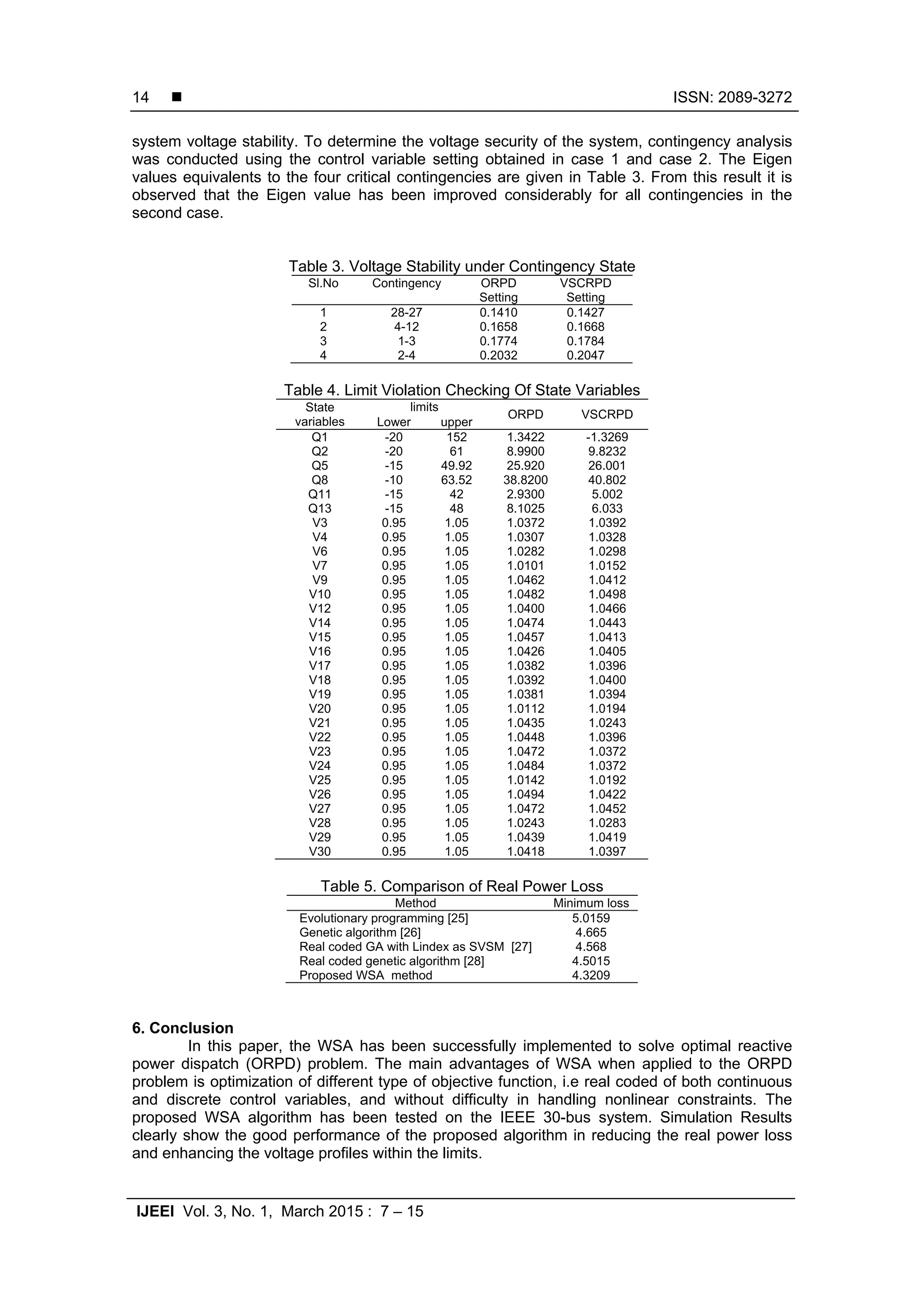  ISSN: 2089-3272 IJEEI Vol. 3, No. 1, March 2015 : 7 – 15 14 system voltage stability. To determine the voltage security of the system, contingency analysis was conducted using the control variable setting obtained in case 1 and case 2. The Eigen values equivalents to the four critical contingencies are given in Table 3. From this result it is observed that the Eigen value has been improved considerably for all contingencies in the second case. Table 3. Voltage Stability under Contingency State Sl.No Contingency ORPD Setting VSCRPD Setting 1 28-27 0.1410 0.1427 2 4-12 0.1658 0.1668 3 1-3 0.1774 0.1784 4 2-4 0.2032 0.2047 Table 4. Limit Violation Checking Of State Variables State variables limits ORPD VSCRPD Lower upper Q1 -20 152 1.3422 -1.3269 Q2 -20 61 8.9900 9.8232 Q5 -15 49.92 25.920 26.001 Q8 -10 63.52 38.8200 40.802 Q11 -15 42 2.9300 5.002 Q13 -15 48 8.1025 6.033 V3 0.95 1.05 1.0372 1.0392 V4 0.95 1.05 1.0307 1.0328 V6 0.95 1.05 1.0282 1.0298 V7 0.95 1.05 1.0101 1.0152 V9 0.95 1.05 1.0462 1.0412 V10 0.95 1.05 1.0482 1.0498 V12 0.95 1.05 1.0400 1.0466 V14 0.95 1.05 1.0474 1.0443 V15 0.95 1.05 1.0457 1.0413 V16 0.95 1.05 1.0426 1.0405 V17 0.95 1.05 1.0382 1.0396 V18 0.95 1.05 1.0392 1.0400 V19 0.95 1.05 1.0381 1.0394 V20 0.95 1.05 1.0112 1.0194 V21 0.95 1.05 1.0435 1.0243 V22 0.95 1.05 1.0448 1.0396 V23 0.95 1.05 1.0472 1.0372 V24 0.95 1.05 1.0484 1.0372 V25 0.95 1.05 1.0142 1.0192 V26 0.95 1.05 1.0494 1.0422 V27 0.95 1.05 1.0472 1.0452 V28 0.95 1.05 1.0243 1.0283 V29 0.95 1.05 1.0439 1.0419 V30 0.95 1.05 1.0418 1.0397 Table 5. Comparison of Real Power Loss Method Minimum loss Evolutionary programming [25] 5.0159 Genetic algorithm [26] 4.665 Real coded GA with Lindex as SVSM [27] 4.568 Real coded genetic algorithm [28] 4.5015 Proposed WSA method 4.3209 6. Conclusion In this paper, the WSA has been successfully implemented to solve optimal reactive power dispatch (ORPD) problem. The main advantages of WSA when applied to the ORPD problem is optimization of different type of objective function, i.e real coded of both continuous and discrete control variables, and without difficulty in handling nonlinear constraints. The proposed WSA algorithm has been tested on the IEEE 30-bus system. Simulation Results clearly show the good performance of the proposed algorithm in reducing the real power loss and enhancing the voltage profiles within the limits. 