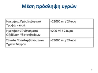 Μέση πρόσληψη υγρών
Ημερήσια Πρόσληψη από
Τροφές - Υγρά
≈21000 ml / 24ωρο
Ημερήσια Σύνθεση από
Οξείδωση Υδατανθράκων
≈200 ml / 24ωρο
Σύνολο Προσλαμβανόμενων
Υγρών 24ώρου
≈23000 ml / 24ωρο
3
 