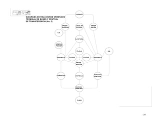 PARQUEO

DIAGRAMA DE RELACIONES ORDENADO
TERMINAL DE BUSES Y CENTRAL
DE TRANSFERENCIA (No. 2)
ANDEN
INGRESO

ANDEN
SALIDA

SALA DE
ESPERA

S.S.

CAFETERÍA

ADMINISTRACIÓN

TELGUA

VESTÍBULO

S.S.

ESPERA

ESPERA

VESTÍBULO

INFORMACIÓN

COMERCIOS

VESTÍBULO

SERVICIOS
PÚBLICOS

INGRESO
PRINCIPAL

PLAZA

135

 