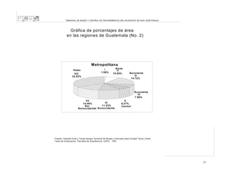 TERMINAL DE BUSES Y CENTRAL DE TRANSFERENCIA DEL MUNICIPIO DE SAN JOSÉ PINULA

Gráfica de porcentajes de área
en las regiones de Guatemala (No. 2)

Metropolitana
Petèn
Vlll
32.93%

l
1.95%

Norte
ll
10.85%

Nororiente
lll
14.72%

Suroriente
lV
7.56%
Vll
Vl
14.49%
11.23%
Nor
Noroccidental Suroccidente

V
6.27%
Central

Fuente: Velarde Erick y Tenas Sergio Terminal de Buses y mercado para Ciudad Tecún Umán
Tesis de Graduación, Facultad de Arquitectura, USAC, 1991

15

 