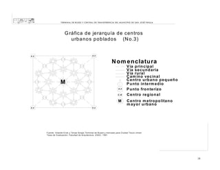 TERM IN A L DE B USES Y C EN TRAL D E TRAN SFEREN CIA DEL M U N ICIPIO D E SAN JO SÉ PIN ULA

G ráfica de jerarq uía de centros
urb ano s p ob lados (N o.3)

P -F

P -F

N o m e n clatu ra

M
P -F
C -R

M
P -F

V ia p rin cip al
V ia sec u n d aria
V ia ru ral
C am in o vec in al
C en tro u rb an o p eq u eñ o
P u n to in te rm e d io
P u n to fro n terizo
C en tro re g io n al
C en tro m e tro p o litan o
m ayo r u rb an o

P -F

F uente : V elarde E rick y Te nas S ergio Term inal de B u ses y m ercado p ara C iudad T ecú n U m á n
T esis de G rad uación, Facu ltad de A rqu itectura , U S A C , 1991

18

 