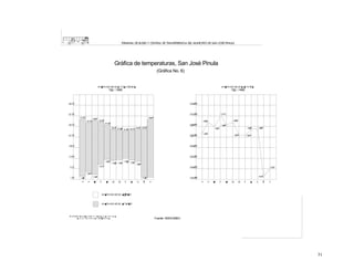 TERMINAL DE BUSES Y CENTRAL DE TRANSFERENCIA DEL MUNICIPIO DE SAN JOSÉ PINULA

Gràfica de temperaturas, San Josè Pinula
(Gràfica No. 6)

TERMINAL DE BUSES Y CENTRAL DE TRANSFERENCIA DEL MUNICIPIO DE SAN JOSÉ PINULA

Gràfica de temperaturas, San Josè Pinula
(Gràfica No. 6)

☺

☺

☺

☺

Fuente: INSIVUMEH

☺

☺

☺

☺

Fuente: INSIVUMEH

51

 