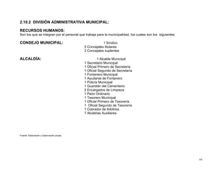 2.10.2 DIVISIÓN ADMINISTRATIVA MUNICIPAL:
RECURSOS HUMANOS:
Son los que se integran por el personal que trabaja para la municipalidad, los cuales son los siguientes:

CONSEJO MUNICIPAL:

1 Síndico
5 Concejales titulares
2 Concejales suplentes

ALCALDÍA:

1 Alcalde Municipal
1 Secretario Municipal
1 Oficial Primero de Secretaría
1 Oficial Segundo de Secretaría
1 Fontanero Municipal
1 Ayudante de Fontanero
1 Policía Municipal
1 Guardián del Cementerio
2 Encargados de Limpieza
1 Peón Ordinario
1 Tesorero Municipal
1 Oficial Primero de Tesorería
1 Oficial Segundo de Tesorería
1 Cobrador de Arbitrios
7 Alcaldías Auxiliares.

Fuente: Elaboración y observación propia.

64

 